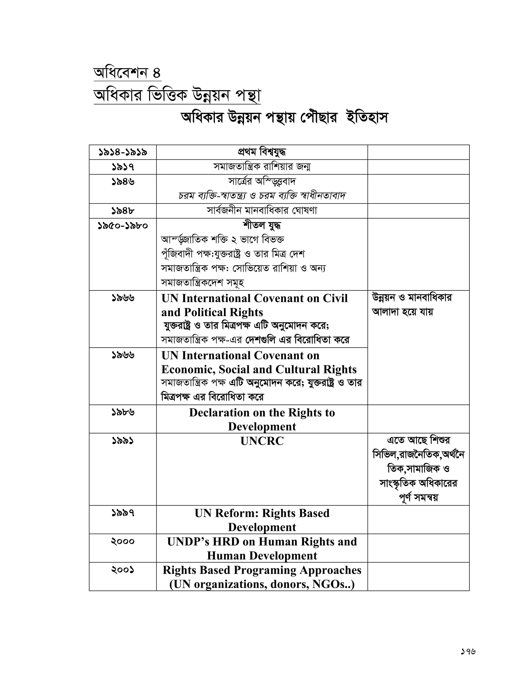 176
Awa‡ekb 4
AwaKvi wfwËK Dbœqb cš’v
AwaKvi Dbœqb cš’vq †cuŠQvi BwZnvm
1914-1919 cÖ_g wek¦hy×
1917 mgvRZvwš¿K ivwkqvi Rb¥
1946 mv‡Î©i Aw¯—Ë¡ev`
Pig e¨w³-¯^vZš¿¨ I Pig e¨w³ ¯^vaxbZvev`
1948 mve©Rbxb gvbevwaKvi †NvlYv
1950-1980 kxZj hy×
Avš—©RvwZK kw³ 2 fv‡M wef³
c~uwRev`x c¶:hy³ivóª I Zvi wgÎ †`k
mgvRZvwš¿K c¶: †mvwf‡qZ ivwkqv I Ab¨
mgvRZvwš¿K‡`k mg~n
1966 UN International Covenant on Civil
and Political Rights
hy³ivóª I Zvi wgÎc¶ GwU Aby‡gv`b K‡i;
mgvRZvwš¿K c¶-Gi †`k¸wj Gi we‡ivwaZv K‡i
Dbœqb I gvbevwaKvi
Avjv`v n‡q hvq
1966 UN International Covenant on
Economic, Social and Cultural Rights
mgvRZvwš¿K c¶ GwU Aby‡gv`b K‡i; hy³ivóª I Zvi
wgÎc¶ Gi we‡ivwaZv K‡i
1986 Declaration on the Rights to
Development
1991 UNCRC G‡Z Av‡Q wkïi
wmwfj,ivR‰bwZK,A_©‰b
wZK,mvgvwRK I
mvs¯‹…wZK AwaKv‡ii
c~Y© mgš^q
1997 UN Reform: Rights Based
Development
2000 UNDP’s HRD on Human Rights and
Human Development
2001 Rights Based Programing Approaches
(UN organizations, donors, NGOs..)
 
