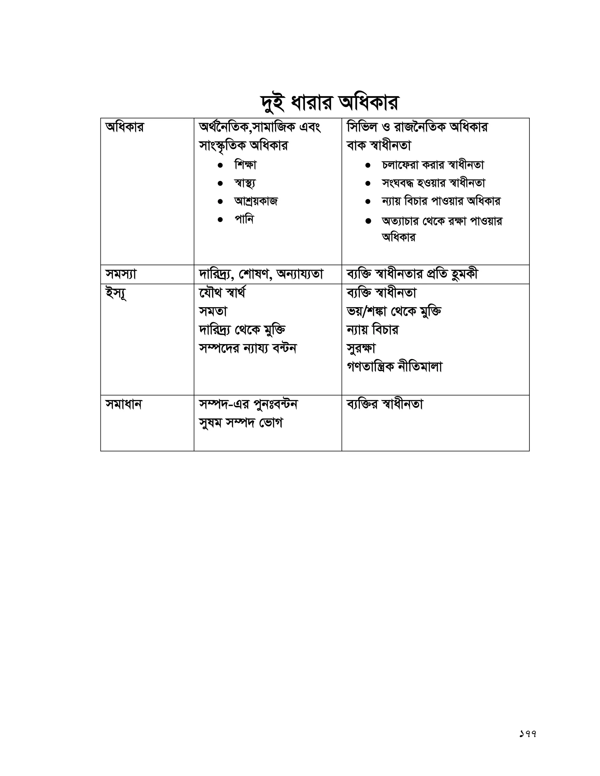 177
`yB avivi AwaKvi
AwaKvi A_©‰bwZK,mvgvwRK Ges
mvs¯‹…wZK AwaKvi
 wk¶v
 ¯^v¯’¨
 AvkªqKvR
 cvwb
wmwfj I ivR‰bwZK AwaKvi
evK ¯^vaxbZv
 Pjv‡div Kivi ¯^vaxbZv
 msNe× nIqvi ¯^vaxbZv
 b¨vq wePvi cvIqvi AwaKvi
 AZ¨vPvi †_‡K i¶v cvIqvi
AwaKvi
mgm¨v `vwi`ª¨, †kvlY, Ab¨vh¨Zv e¨w³ ¯^vaxbZvi cÖwZ nzgKx
Bm¨~ ‡hŠ_ ¯^v_©
mgZv
`vwi`ª¨ †_‡K gyw³
m¤ú‡`i b¨vh¨ e›Ub
e¨w³ ¯^vaxbZv
fq/k¼v †_‡K gyw³
b¨vq wePvi
myi¶v
MYZvwš¿K bxwZgvjv
mgvavb m¤ú`-Gi cybte›Ub
mylg m¤ú` †fvM
e¨w³i ¯^vaxbZv
 