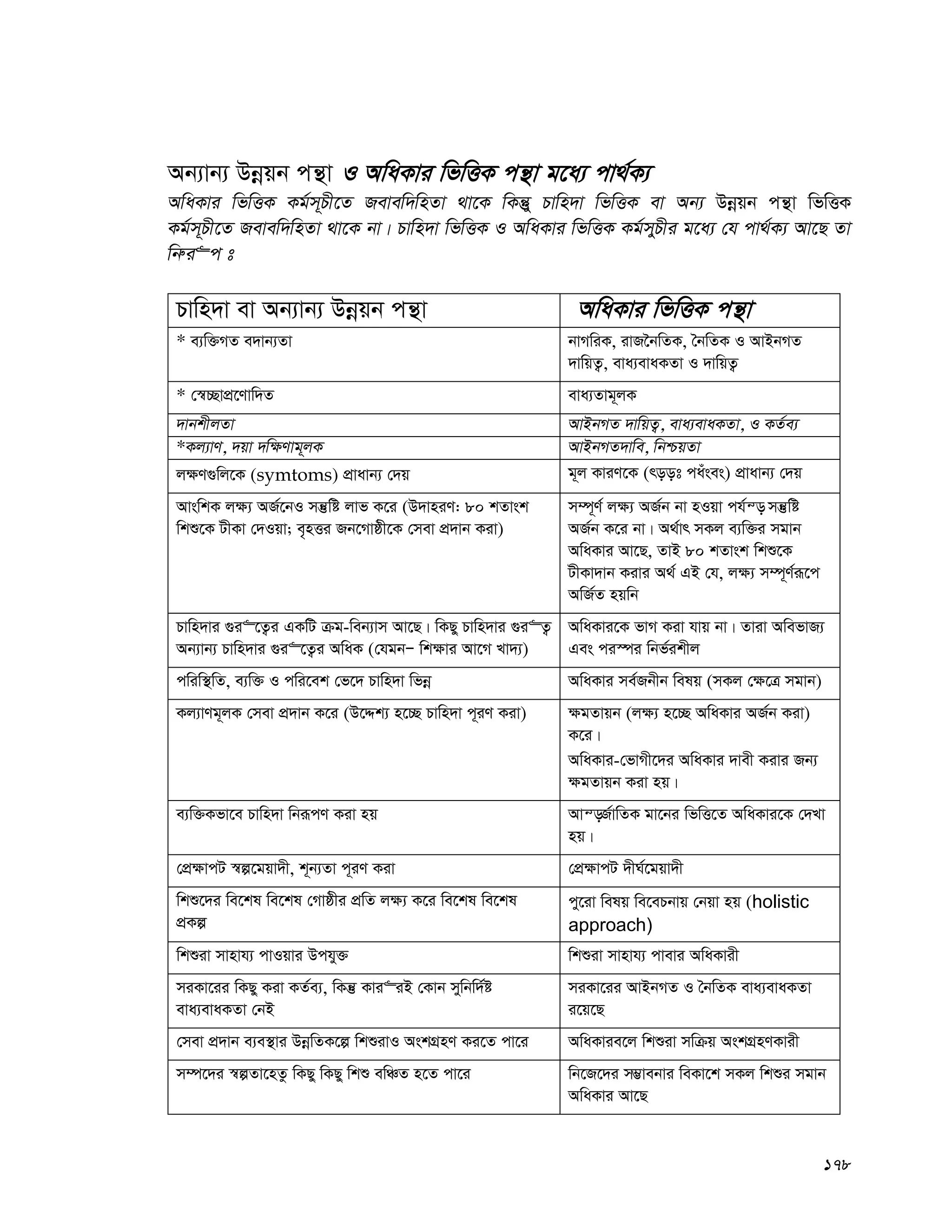 178
Ab¨vb¨ Dbœqb cš’v I AwaKvi wfwËK cš’v g‡a¨ cv_©K¨
AwaKvi wfwËK Kg©m~Px‡Z Revew`wnZv _v‡K wKš‘y Pvwn`v wfwËK ev Ab¨ Dbœqb cš’v wfwËK
Kg©m~Px‡Z Revew`wnZv _v‡K bv| Pvwn`v wfwËK I AwaKvi wfwËK Kg©myPxi g‡a¨ †h cv_©K¨ Av‡Q Zv
wbæi“c t
Pvwn`v ev Ab¨vb¨ Dbœqb cš’v AwaKvi wfwËK cš’v
* e¨w³MZ e`vb¨Zv bvMwiK, ivR‰bwZK, ˆbwZK I AvBbMZ
`vwqZ¡, eva¨evaKZv I `vwqZ¡
* †¯^”QvcÖ‡Yvw`Z eva¨Zvg~jK
`vbkxjZv AvBbMZ `vwqZ¡, eva¨evaKZv, I KZ©e¨
*Kj¨vY, `qv `w¶Yvg~jK AvBbMZ`vwe, wbðqZv
j¶Y¸wj‡K (symtoms) cÖvavb¨ †`q g~j KviY‡K (root causes) cÖvavb¨ †`q
AvswkK j¶¨ AR©‡bI mš‘wó jvf K‡i (D`vniY: 80 kZvsk
wkï‡K UxKv †`Iqv; e„nËi Rb‡Mvôx‡K †mev cÖ`vb Kiv)
m¤ú~Y© j¶¨ AR©b bv nIqv ch©š— mš‘wó
AR©b K‡i bv| A_©vr mKj e¨w³i mgvb
AwaKvi Av‡Q, ZvB 80 kZvsk wkï‡K
UxKv`vb Kivi A_© GB †h, j¶¨ m¤ú~Y©iƒ‡c
AwR©Z nqwb
Pvwn`vi ¸i“‡Z¡i GKwU μg-web¨vm Av‡Q| wKQy Pvwn`vi ¸i“Z¡
Ab¨vb¨ Pvwn`vi ¸i“‡Z¡i AwaK (†hgbÑ wk¶vi Av‡M Lv`¨)
AwaKvi‡K fvM Kiv hvq bv| Zviv AwefvR¨
Ges ci¯úi wbf©ikxj
cwiw¯’wZ, e¨w³ I cwi‡ek †f‡` Pvwn`v wfbœ AwaKvi me©Rbxb welq (mKj †¶‡Î mgvb)
Kj¨vYg~jK †mev cÖ`vb K‡i (D‡Ïk¨ n‡”Q Pvwn`v c~iY Kiv) ¶gZvqb (j¶¨ n‡”Q AwaKvi AR©b Kiv)
K‡i|
AwaKvi-†fvMx‡`i AwaKvi `vex Kivi Rb¨
¶gZvqb Kiv nq|
e¨w³Kfv‡e Pvwn`v wbiƒcY Kiv nq Avš—R©vwZK gv‡bi wfwË‡Z AwaKvi‡K †`Lv
nq|
†cÖ¶vcU ¯^í‡gqv`x, k~b¨Zv c~iY Kiv †cÖ¶vcU `xN©‡gqv`x
wkï‡`i we‡kl we‡kl †Mvôxi cÖwZ j¶¨ K‡i we‡kl we‡kl
cÖKí
cy‡iv welq we‡ePbvq †bqv nq (holistic
approach)
wkïiv mvnvh¨ cvIqvi Dchy³ wkïiv mvnvh¨ cvevi AwaKvix
miKv‡ii wKQy Kiv KZ©e¨, wKš‘ Kvi“iB †Kvb mywbw`©ó
eva¨evaKZv †bB
miKv‡ii AvBbMZ I ˆbwZK eva¨evaKZv
i‡q‡Q
†mev cÖ`vb e¨e¯’vi DbœwZK‡í wkïivI AskMÖnY Ki‡Z cv‡i AwaKvie‡j wkïiv mwμq AskMÖnYKvix
m¤ú‡`i ¯^íZv‡nZz wKQy wKQy wkï ewÂZ n‡Z cv‡i wb‡R‡`i m¤¢vebvi weKv‡k mKj wkïi mgvb
AwaKvi Av‡Q
 