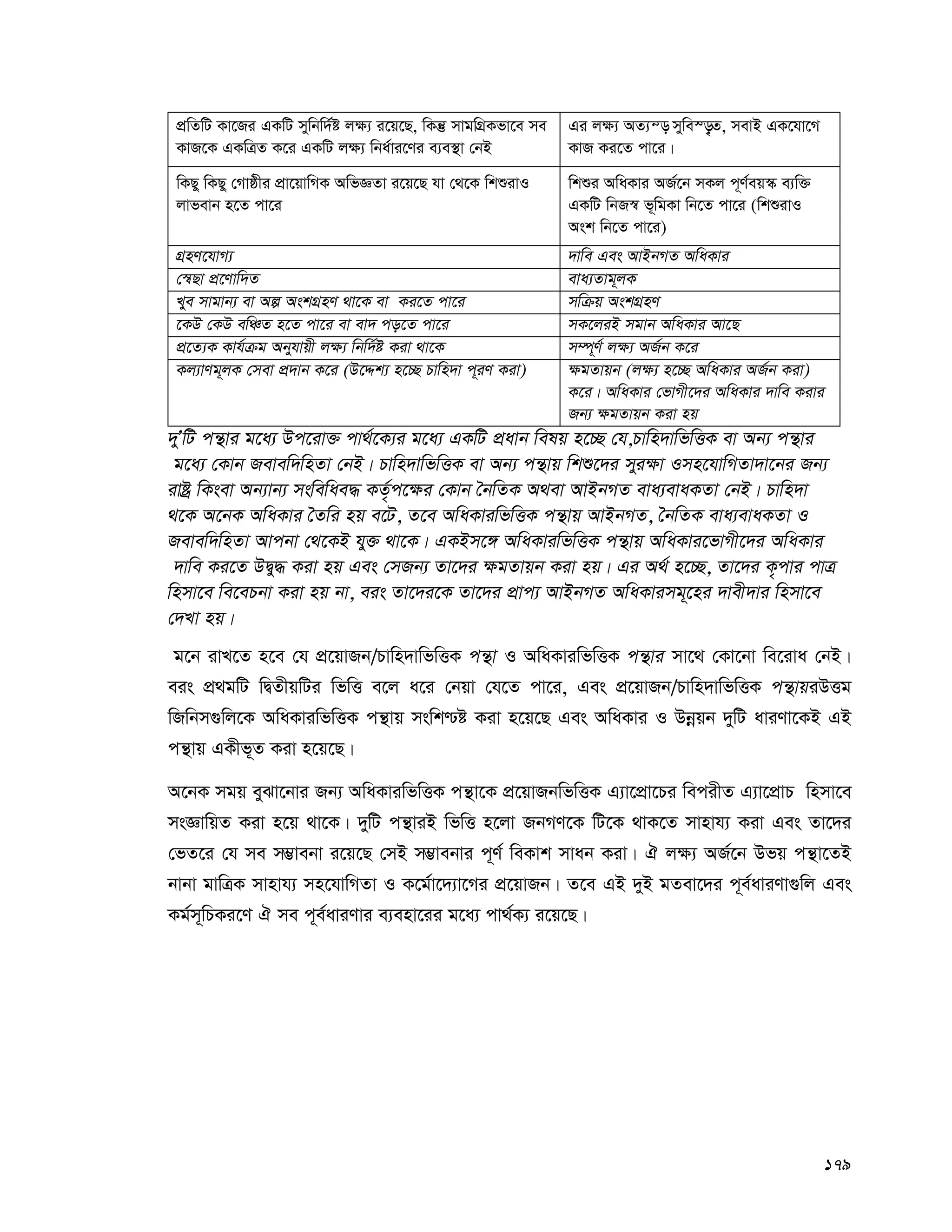 179
cÖwZwU Kv‡Ri GKwU mywbw`©ó j¶¨ i‡q‡Q, wKš‘ mvgwMÖKfv‡e me
KvR‡K GKwÎZ K‡i GKwU j¶¨ wba©vi‡Yi e¨e¯’v †bB
Gi j¶¨ AZ¨š— mywe¯—„Z, mevB GK‡hv‡M
KvR Ki‡Z cv‡i|
wKQy wKQy †Mvôxi cÖv‡qvwMK AwfÁZv i‡q‡Q hv †_‡K wkïivI
jvfevb n‡Z cv‡i
wkïi AwaKvi AR©‡b mKj c~Y©eq¯‹ e¨w³
GKwU wbR¯^ f~wgKv wb‡Z cv‡i (wkïivI
Ask wb‡Z cv‡i)
MÖnY‡hvM¨ `vwe Ges AvBbMZ AwaKvi
†¯^Qv cÖ‡Yvw`Z eva¨Zvg~jK
Lye mvgvb¨ ev Aí AskMÖnY _v‡K ev Ki‡Z cv‡i mwμq AskMÖnY
‡KD †KD ewÂZ n‡Z cv‡i ev ev` co‡Z cv‡i mK‡jiB mgvb AwaKvi Av‡Q
cÖ‡Z¨K Kvh©μg Abyhvqx j¶¨ wbw`©ó Kiv _v‡K m¤ú~Y© j¶¨ AR©b K‡i
Kj¨vYg~jK †mev cÖ`vb K‡i (D‡Ïk¨ n‡”Q Pvwn`v c~iY Kiv) ¶gZvqb (j¶¨ n‡”Q AwaKvi AR©b Kiv)
K‡i| AwaKvi †fvMx‡`i AwaKvi `vwe Kivi
Rb¨ ¶gZvqb Kiv nq
`yÕwU cš’vi g‡a¨ Dc‡iv³ cv_©‡K¨i g‡a¨ GKwU cÖavb welq n‡”Q †h,Pvwn`vwfwËK ev Ab¨ cš’vi
g‡a¨ †Kvb Revew`wnZv †bB| Pvwn`vwfwËK ev Ab¨ cš’vq wkï‡`i myi¶v Imn‡hvwMZv`v‡bi Rb¨
ivóª wKsev Ab¨vb¨ mswewae× KZ…©c‡¶i †Kvb ˆbwZK A_ev AvBbMZ eva¨evaKZv †bB| Pvwn`v
_‡K A‡bK AwaKvi ˆZwi nq e‡U, Z‡e AwaKviwfwËK cš’vq AvBbMZ, ˆbwZK eva¨evaKZv I
Revew`wnZv Avcbv †_‡KB hy³ _v‡K| GKBm‡½ AwaKviwfwËK cš’vq AwaKvi‡fvMx‡`i AwaKvi
`vwe Ki‡Z DØy× Kiv nq Ges †mRb¨ Zv‡`i ¶gZvqb Kiv nq| Gi A_© n‡”Q, Zv‡`i K…cvi cvÎ
wnmv‡e we‡ePbv Kiv nq bv, eis Zv‡`i‡K Zv‡`i cÖvc¨ AvBbMZ AwaKvimg~‡ni `vex`vi wnmv‡e
†`Lv nq|
g‡b ivL‡Z n‡e †h cÖ‡qvRb/Pvwn`vwfwËK cš’v I AwaKviwfwËK cš’vi mv‡_ †Kv‡bv we‡iva †bB|
eis cÖ_gwU wØZxqwUi wfwË e‡j a‡i †bqv †h‡Z cv‡i, Ges cÖ‡qvRb/Pvwn`vwfwËK cš’vqiDËg
wRwbm¸wj‡K AwaKviwfwËK cš’vq mswk−ó Kiv n‡q‡Q Ges AwaKvi I Dbœqb `ywU aviYv‡KB GB
cš’vq GKxf~Z Kiv n‡q‡Q|
A‡bK mgq eySv‡bvi Rb¨ AwaKviwfwËK cš’v‡K cÖ‡qvRbwfwËK G¨v‡cÖv‡Pi wecixZ G¨v‡cÖvP wnmv‡e
msÁvwqZ Kiv n‡q _v‡K| `ywU cš’viB wfwË n‡jv RbMY‡K wU‡K _vK‡Z mvnvh¨ Kiv Ges Zv‡`i
†fZ‡i †h me m¤¢vebv i‡q‡Q †mB m¤¢vebvi c~Y© weKvk mvab Kiv| H j¶¨ AR©‡b Dfq cš’v‡ZB
bvbv gvwÎK mvnvh¨ mn‡hvwMZv I K‡g©v‡`¨v‡Mi cÖ‡qvRb| Z‡e GB `yB gZev‡`i c~e©aviYv¸wj Ges
Kg©m~wPKi‡Y H me c~e©aviYvi e¨env‡ii g‡a¨ cv_©K¨ i‡q‡Q|
 