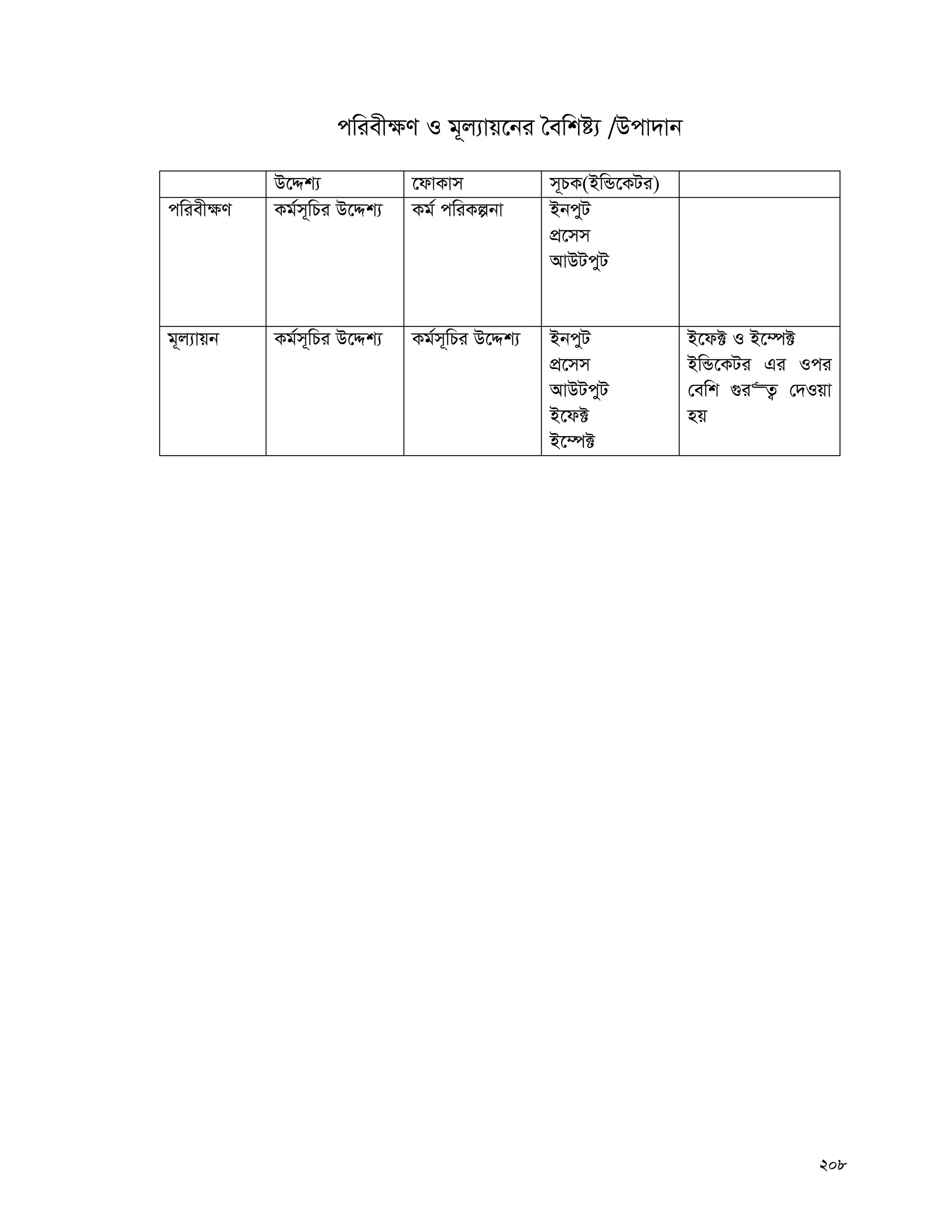 208
cwiex¶Y I g~j¨vq‡bi ˆewkó¨ /Dcv`vb
D‡Ïk¨ ‡dvKvm m~PK(BwÛ‡KUi)
cwiex¶Y Kg©m~wPi D‡Ïk¨ Kg© cwiKíbv BbcyU
cÖ‡mm
AvDUcyU
g~j¨vqb Kg©m~wPi D‡Ïk¨ Kg©m~wPi D‡Ïk¨ BbcyU
cÖ‡mm
AvDUcyU
B‡d±
B‡¤ú±
B‡d± I B‡¤ú±
BwÛ‡KUi Gi Ici
†ewk ¸i“Z¡ †`Iqv
nq
 