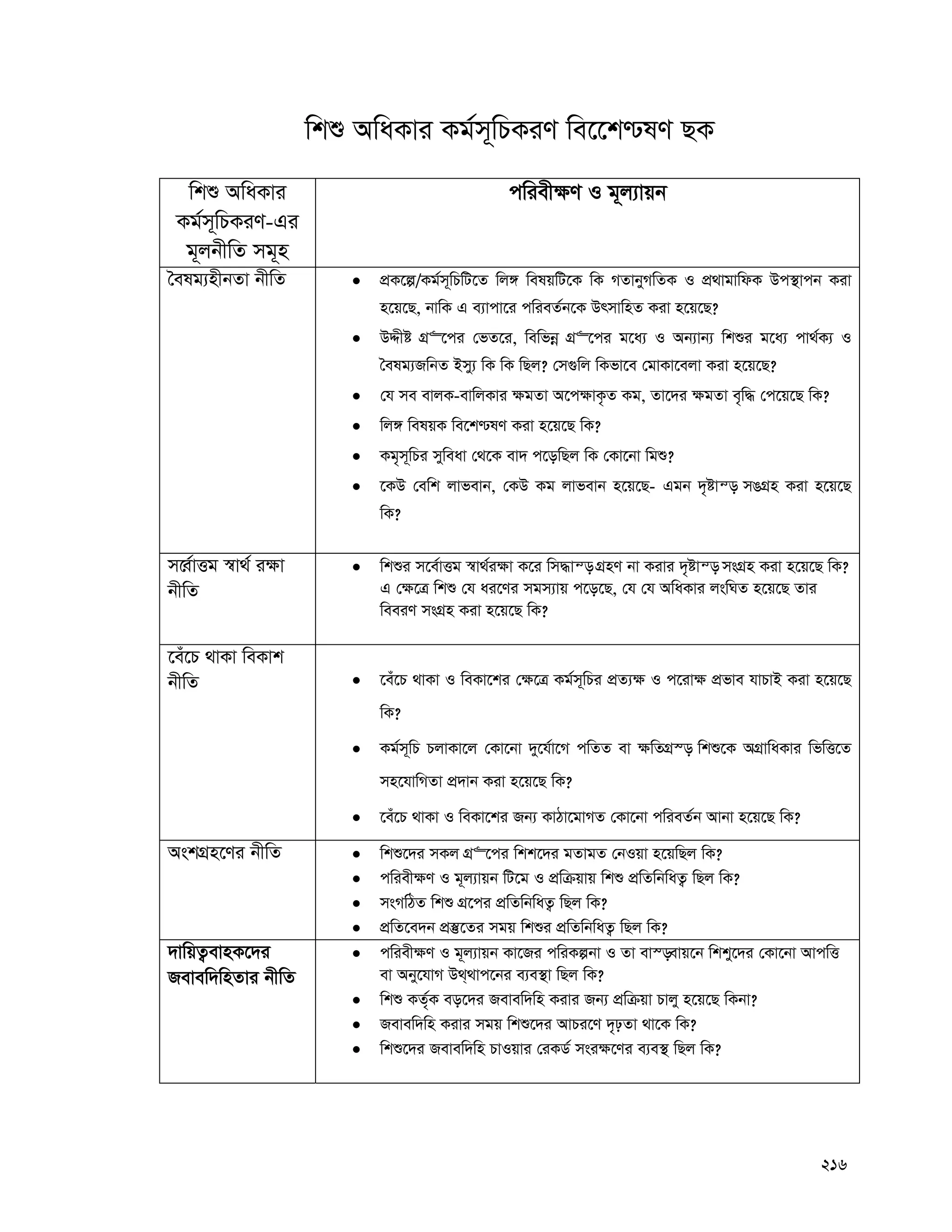 216
wkï AwaKvi Kg©m~wPKiY we‡‡k−lY QK
wkï AwaKvi
Kg©m~wPKiY-Gi
g~jbxwZ mg~n
cwiex¶Y I g~j¨vqb
ˆelg¨nxbZv bxwZ  cÖK‡í/Kg©m~wPwU‡Z wj½ welqwU‡K wK MZvbyMwZK I cÖ_vgvwdK Dc¯’vcb Kiv
n‡q‡Q, bvwK G e¨vcv‡i cwieZ©b‡K DrmvwnZ Kiv n‡q‡Q?
 DÏxó MÖ“‡ci †fZ‡i, wewfbœ MÖ“‡ci g‡a¨ I Ab¨vb¨ wkïi g‡a¨ cv_©K¨ I
ˆelg¨RwbZ Bmy¨ wK wK wQj? †m¸wj wKfv‡e †gvKv‡ejv Kiv n‡q‡Q?
 †h me evjK-evwjKvi ¶gZv A‡c¶vK…Z Kg, Zv‡`i ¶gZv e„w× †c‡q‡Q wK?
 wj½ welqK we‡k−lY Kiv n‡q‡Q wK?
 Kg„m~wPi myweav †_‡K ev` c‡owQj wK †Kv‡bv wgï?
 ‡KD †ewk jvfevb, †KD Kg jvfevb n‡q‡Q- Ggb `„óvš— mOMÖn Kiv n‡q‡Q
wK?
m‡Ÿ©vËg ¯^v_© i¶v
bxwZ
 wkïi m‡e©vËg ¯^v_©i¶v K‡i wm×vš— MÖnY bv Kivi `„óvš— msMÖn Kiv n‡q‡Q wK?
G †¶‡Î wkï †h ai‡Yi mgm¨vq c‡o‡Q, †h †h AwaKvi jswNZ n‡q‡Q Zvi
weeiY msMÖn Kiv n‡q‡Q wK?
‡eu‡P _vKv weKvk
bxwZ  ‡eu‡P _vKv I weKv‡ki †¶‡Î Kg©m~wPi cÖZ¨¶ I c‡iv¶ cÖfve hvPvB Kiv n‡q‡Q
wK?
 Kg©m~wP PjvKv‡j †Kv‡bv `y‡h©v‡M cwZZ ev ¶wZMÖ¯— wkï‡K AMÖvwaKvi wfwË‡Z
mn‡hvwMZv cÖ`vb Kiv n‡q‡Q wK?
 ‡eu‡P _vKv I weKv‡ki Rb¨ KvVv‡gvMZ †Kv‡bv cwieZ©b Avbv n‡q‡Q wK?
AskMÖn‡Yi bxwZ  wkï‡`i mKj MÖ“‡ci wkk‡`i gZvgZ †bIqv n‡qwQj wK?
 cwiex¶Y I g~j¨vqb wU‡g I cÖwμqvq wkï cÖwZwbwaZ¡ wQj wK?
 msMwVZ wkï MÖ‡ci cÖwZwbwaZ¡ wQj wK?
 cÖwZ‡e`b cÖ¯‘‡Zi mgq wkïi cÖwZwbwaZ¡ wQj wK?
`vwqZ¡evnK‡`i
Revew`wnZvi bxwZ
 cwiex¶Y I g~j¨vqb Kv‡Ri cwiKíbv I Zv ev¯—evq‡b wkky‡`i †Kv‡bv AvcwË
ev Aby‡hvM D_&_vc‡bi e¨e¯’v wQj wK?
 wkï KZ©„K eo‡`i Revew`wn Kivi Rb¨ cÖwμqv Pvjy n‡q‡Q wKbv?
 Revew`wn Kivi mgq wkï‡`i AvPi‡Y `„pZv _v‡K wK?
 wkï‡`i Revew`wn PvIqvi †iKW© msi¶‡Yi e¨e¯’ wQj wK?
 