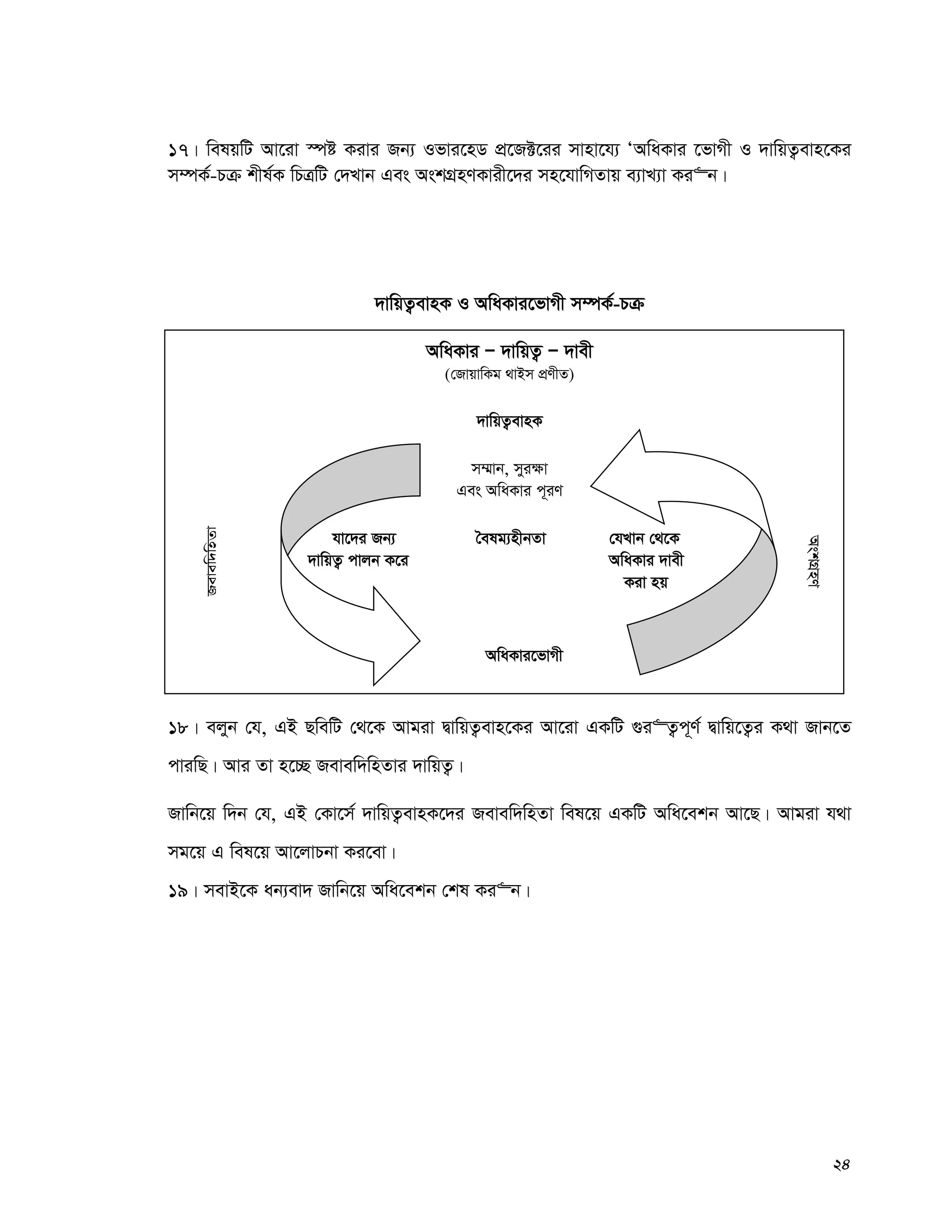 24
17| welqwU Av‡iv ¯úó Kivi Rb¨ Ifvi‡nW cÖ‡R±‡ii mvnv‡h¨ ÔAwaKvi ‡fvMx I `vwqZ¡evn‡Ki
m¤úK©-Pμ kxl©K wPÎwU †`Lvb Ges AskMÖnYKvix‡`i mn‡hvwMZvq e¨vL¨v Ki“b|
`vwqZ¡evnK I AwaKvi‡fvMx m¤úK©-Pμ
AwaKvi Ñ `vwqZ¡ Ñ `vex
(†RvqvwKg _vBm cÖYxZ)
`vwqZ¡evnK
m¤§vb, myi¶v
Ges AwaKvi c~iY
hv‡`i Rb¨ ˆelg¨nxbZv †hLvb †_‡K
`vwqZ¡ cvjb K‡i AwaKvi `vex
Kiv nq
AwaKvi‡fvMx
18| ejyb †h, GB QwewU †_‡K Avgiv ØvwqZ¡evn‡Ki Av‡iv GKwU ¸i“Z¡c~Y© Øvwq‡Z¡i K_v Rvb‡Z
cviwQ| Avi Zv n‡”Q Revew`wnZvi `vwqZ¡|
Rvwb‡q w`b †h, GB †Kv‡m© `vwqZ¡evnK‡`i Revew`wnZv wel‡q GKwU Awa‡ekb Av‡Q| Avgiv h_v
mg‡q G wel‡q Av‡jvPbv Ki‡ev|
19| mevB‡K ab¨ev` Rvwb‡q Awa‡ekb †kl Ki“b|
Revew`wnZv
AskMÖnY
 