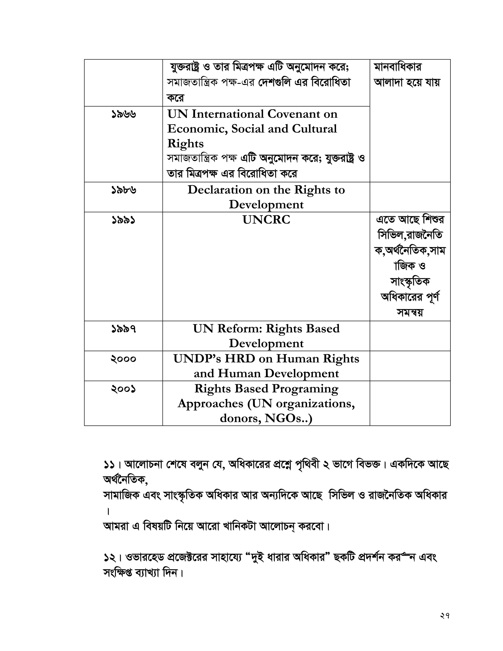27
hy³ivóª I Zvi wgÎc¶ GwU Aby‡gv`b K‡i;
mgvRZvwš¿K c¶-Gi †`k¸wj Gi we‡ivwaZv
K‡i
gvbevwaKvi
Avjv`v n‡q hvq
1966 UN International Covenant on
Economic, Social and Cultural
Rights
mgvRZvwš¿K c¶ GwU Aby‡gv`b K‡i; hy³ivóª I
Zvi wgÎc¶ Gi we‡ivwaZv K‡i
1986 Declaration on the Rights to
Development
1991 UNCRC G‡Z Av‡Q wkïi
wmwfj,ivR‰bwZ
K,A_©‰bwZK,mvg
vwRK I
mvs¯‹…wZK
AwaKv‡ii c~Y©
mgš^q
1997 UN Reform: Rights Based
Development
2000 UNDP’s HRD on Human Rights
and Human Development
2001 Rights Based Programing
Approaches (UN organizations,
donors, NGOs..)
11| Av‡jvPbv †k‡l ejyb †h, AwaKv‡ii cÖ‡kœ c„w_ex 2 fv‡M wef³| GKw`‡K Av‡Q
A_©‰bwZK,
mvgvwRK Ges mvs¯‹…wZK AwaKvi Avi Ab¨w`‡K Av‡Q wmwfj I ivR‰bwZK AwaKvi
|
Avgiv G welqwU wb‡q Av‡iv LvwbKUv Av‡jvPb& Ki‡ev|
12| Ifvi‡nW cÖ‡R±‡ii mvnv‡h¨ Ò`yB avivi AwaKviÓ QKwU cÖ`k©b Ki“b Ges
msw¶ß e¨vL¨v w`b|
 