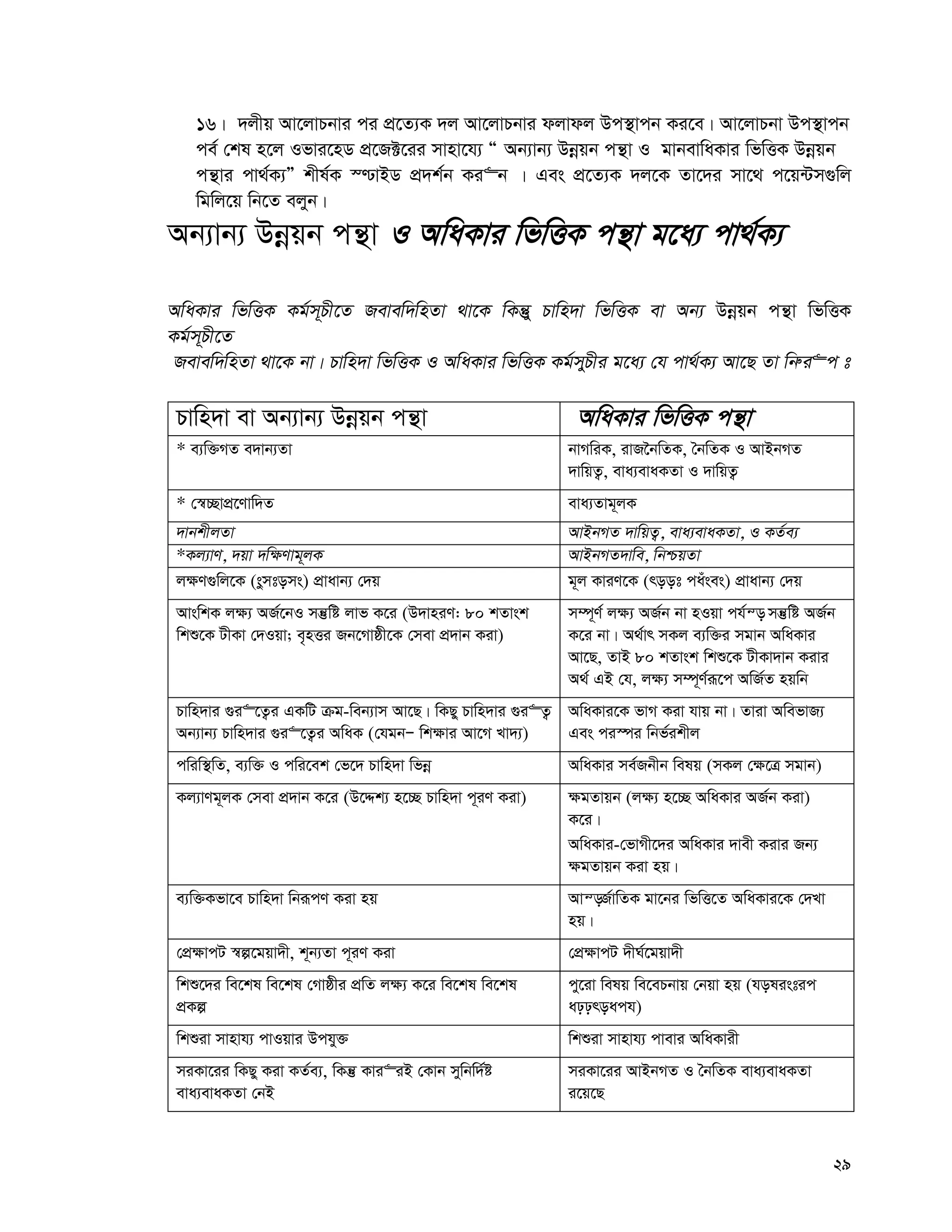 29
16| `jxq Av‡jvPbvi ci cÖ‡Z¨K `j Av‡jvPbvi djvdj Dc¯’vcb Ki‡e| Av‡jvPbv Dc¯’vcb
ce© †kl n‡j Ifvi‡nW cÖ‡R±‡ii mvnv‡h¨ Ò Ab¨vb¨ Dbœqb cš’v I gvbevwaKvi wfwËK Dbœqb
cš’vi cv_©K¨Ó kxl©K ¯−vBW cÖ`k©b Ki“b | Ges cÖ‡Z¨K `j‡K Zv‡`i mv‡_ c‡q›Um¸wj
wgwj‡q wb‡Z ejyb|
Ab¨vb¨ Dbœqb cš’v I AwaKvi wfwËK cš’v g‡a¨ cv_©K¨
AwaKvi wfwËK Kg©m~Px‡Z Revew`wnZv _v‡K wKš‘y Pvwn`v wfwËK ev Ab¨ Dbœqb cš’v wfwËK
Kg©m~Px‡Z
Revew`wnZv _v‡K bv| Pvwn`v wfwËK I AwaKvi wfwËK Kg©myPxi g‡a¨ †h cv_©K¨ Av‡Q Zv wbæi“c t
Pvwn`v ev Ab¨vb¨ Dbœqb cš’v AwaKvi wfwËK cš’v
* e¨w³MZ e`vb¨Zv bvMwiK, ivR‰bwZK, ˆbwZK I AvBbMZ
`vwqZ¡, eva¨evaKZv I `vwqZ¡
* †¯^”QvcÖ‡Yvw`Z eva¨Zvg~jK
`vbkxjZv AvBbMZ `vwqZ¡, eva¨evaKZv, I KZ©e¨
*Kj¨vY, `qv `w¶Yvg~jK AvBbMZ`vwe, wbðqZv
j¶Y¸wj‡K (symtoms) cÖvavb¨ †`q g~j KviY‡K (root causes) cÖvavb¨ †`q
AvswkK j¶¨ AR©‡bI mš‘wó jvf K‡i (D`vniY: 80 kZvsk
wkï‡K UxKv †`Iqv; e„nËi Rb‡Mvôx‡K †mev cÖ`vb Kiv)
m¤ú~Y© j¶¨ AR©b bv nIqv ch©š— mš‘wó AR©b
K‡i bv| A_©vr mKj e¨w³i mgvb AwaKvi
Av‡Q, ZvB 80 kZvsk wkï‡K UxKv`vb Kivi
A_© GB †h, j¶¨ m¤ú~Y©iƒ‡c AwR©Z nqwb
Pvwn`vi ¸i“‡Z¡i GKwU μg-web¨vm Av‡Q| wKQy Pvwn`vi ¸i“Z¡
Ab¨vb¨ Pvwn`vi ¸i“‡Z¡i AwaK (†hgbÑ wk¶vi Av‡M Lv`¨)
AwaKvi‡K fvM Kiv hvq bv| Zviv AwefvR¨
Ges ci¯úi wbf©ikxj
cwiw¯’wZ, e¨w³ I cwi‡ek †f‡` Pvwn`v wfbœ AwaKvi me©Rbxb welq (mKj †¶‡Î mgvb)
Kj¨vYg~jK †mev cÖ`vb K‡i (D‡Ïk¨ n‡”Q Pvwn`v c~iY Kiv) ¶gZvqb (j¶¨ n‡”Q AwaKvi AR©b Kiv)
K‡i|
AwaKvi-†fvMx‡`i AwaKvi `vex Kivi Rb¨
¶gZvqb Kiv nq|
e¨w³Kfv‡e Pvwn`v wbiƒcY Kiv nq Avš—R©vwZK gv‡bi wfwË‡Z AwaKvi‡K †`Lv
nq|
†cÖ¶vcU ¯^í‡gqv`x, k~b¨Zv c~iY Kiv †cÖ¶vcU `xN©‡gqv`x
wkï‡`i we‡kl we‡kl †Mvôxi cÖwZ j¶¨ K‡i we‡kl we‡kl
cÖKí
cy‡iv welq we‡ePbvq †bqv nq (holistic
approach)
wkïiv mvnvh¨ cvIqvi Dchy³ wkïiv mvnvh¨ cvevi AwaKvix
miKv‡ii wKQy Kiv KZ©e¨, wKš‘ Kvi“iB †Kvb mywbw`©ó
eva¨evaKZv †bB
miKv‡ii AvBbMZ I ˆbwZK eva¨evaKZv
i‡q‡Q
 
