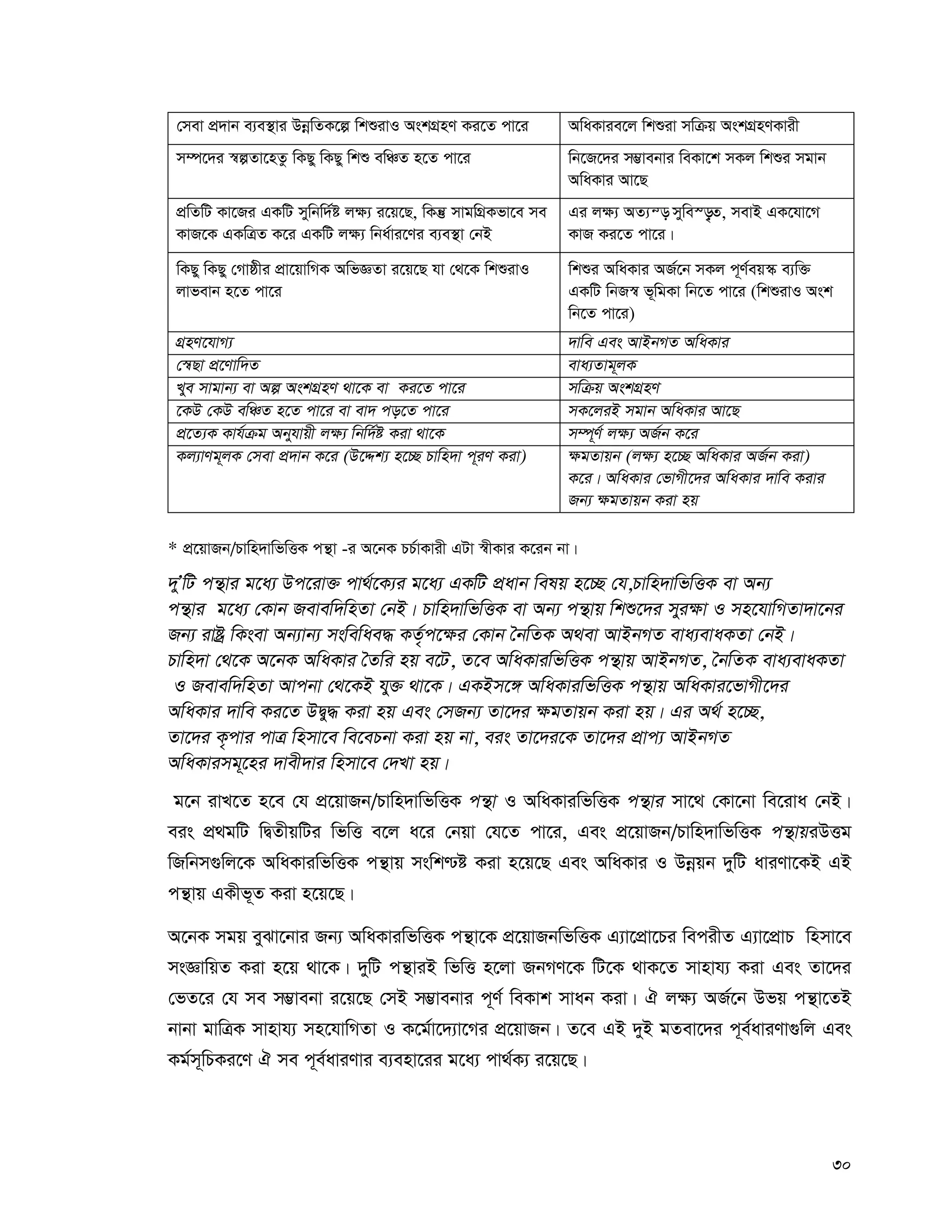 30
†mev cÖ`vb e¨e¯’vi DbœwZK‡í wkïivI AskMÖnY Ki‡Z cv‡i AwaKvie‡j wkïiv mwμq AskMÖnYKvix
m¤ú‡`i ¯^íZv‡nZz wKQy wKQy wkï ewÂZ n‡Z cv‡i wb‡R‡`i m¤¢vebvi weKv‡k mKj wkïi mgvb
AwaKvi Av‡Q
cÖwZwU Kv‡Ri GKwU mywbw`©ó j¶¨ i‡q‡Q, wKš‘ mvgwMÖKfv‡e me
KvR‡K GKwÎZ K‡i GKwU j¶¨ wba©vi‡Yi e¨e¯’v †bB
Gi j¶¨ AZ¨š— mywe¯—„Z, mevB GK‡hv‡M
KvR Ki‡Z cv‡i|
wKQy wKQy †Mvôxi cÖv‡qvwMK AwfÁZv i‡q‡Q hv †_‡K wkïivI
jvfevb n‡Z cv‡i
wkïi AwaKvi AR©‡b mKj c~Y©eq¯‹ e¨w³
GKwU wbR¯^ f~wgKv wb‡Z cv‡i (wkïivI Ask
wb‡Z cv‡i)
MÖnY‡hvM¨ `vwe Ges AvBbMZ AwaKvi
†¯^Qv cÖ‡Yvw`Z eva¨Zvg~jK
Lye mvgvb¨ ev Aí AskMÖnY _v‡K ev Ki‡Z cv‡i mwμq AskMÖnY
‡KD †KD ewÂZ n‡Z cv‡i ev ev` co‡Z cv‡i mK‡jiB mgvb AwaKvi Av‡Q
cÖ‡Z¨K Kvh©μg Abyhvqx j¶¨ wbw`©ó Kiv _v‡K m¤ú~Y© j¶¨ AR©b K‡i
Kj¨vYg~jK †mev cÖ`vb K‡i (D‡Ïk¨ n‡”Q Pvwn`v c~iY Kiv) ¶gZvqb (j¶¨ n‡”Q AwaKvi AR©b Kiv)
K‡i| AwaKvi †fvMx‡`i AwaKvi `vwe Kivi
Rb¨ ¶gZvqb Kiv nq
* cÖ‡qvRb/Pvwn`vwfwËK cš’v -i A‡bK PP©vKvix GUv ¯^xKvi K‡ib bv|
`yÕwU cš’vi g‡a¨ Dc‡iv³ cv_©‡K¨i g‡a¨ GKwU cÖavb welq n‡”Q †h,Pvwn`vwfwËK ev Ab¨
cš’vi g‡a¨ †Kvb Revew`wnZv †bB| Pvwn`vwfwËK ev Ab¨ cš’vq wkï‡`i myi¶v I mn‡hvwMZv`v‡bi
Rb¨ ivóª wKsev Ab¨vb¨ mswewae× KZ…©c‡¶i †Kvb ˆbwZK A_ev AvBbMZ eva¨evaKZv †bB|
Pvwn`v †_‡K A‡bK AwaKvi ˆZwi nq e‡U, Z‡e AwaKviwfwËK cš’vq AvBbMZ, ˆbwZK eva¨evaKZv
I Revew`wnZv Avcbv †_‡KB hy³ _v‡K| GKBm‡½ AwaKviwfwËK cš’vq AwaKvi‡fvMx‡`i
AwaKvi `vwe Ki‡Z DØy× Kiv nq Ges †mRb¨ Zv‡`i ¶gZvqb Kiv nq| Gi A_© n‡”Q,
Zv‡`i K…cvi cvÎ wnmv‡e we‡ePbv Kiv nq bv, eis Zv‡`i‡K Zv‡`i cÖvc¨ AvBbMZ
AwaKvimg~‡ni `vex`vi wnmv‡e †`Lv nq|
g‡b ivL‡Z n‡e †h cÖ‡qvRb/Pvwn`vwfwËK cš’v I AwaKviwfwËK cš’vi mv‡_ †Kv‡bv we‡iva †bB|
eis cÖ_gwU wØZxqwUi wfwË e‡j a‡i †bqv †h‡Z cv‡i, Ges cÖ‡qvRb/Pvwn`vwfwËK cš’vqiDËg
wRwbm¸wj‡K AwaKviwfwËK cš’vq mswk−ó Kiv n‡q‡Q Ges AwaKvi I Dbœqb `ywU aviYv‡KB GB
cš’vq GKxf~Z Kiv n‡q‡Q|
A‡bK mgq eySv‡bvi Rb¨ AwaKviwfwËK cš’v‡K cÖ‡qvRbwfwËK G¨v‡cÖv‡Pi wecixZ G¨v‡cÖvP wnmv‡e
msÁvwqZ Kiv n‡q _v‡K| `ywU cš’viB wfwË n‡jv RbMY‡K wU‡K _vK‡Z mvnvh¨ Kiv Ges Zv‡`i
†fZ‡i †h me m¤¢vebv i‡q‡Q †mB m¤¢vebvi c~Y© weKvk mvab Kiv| H j¶¨ AR©‡b Dfq cš’v‡ZB
bvbv gvwÎK mvnvh¨ mn‡hvwMZv I K‡g©v‡`¨v‡Mi cÖ‡qvRb| Z‡e GB `yB gZev‡`i c~e©aviYv¸wj Ges
Kg©m~wPKi‡Y H me c~e©aviYvi e¨env‡ii g‡a¨ cv_©K¨ i‡q‡Q|
 