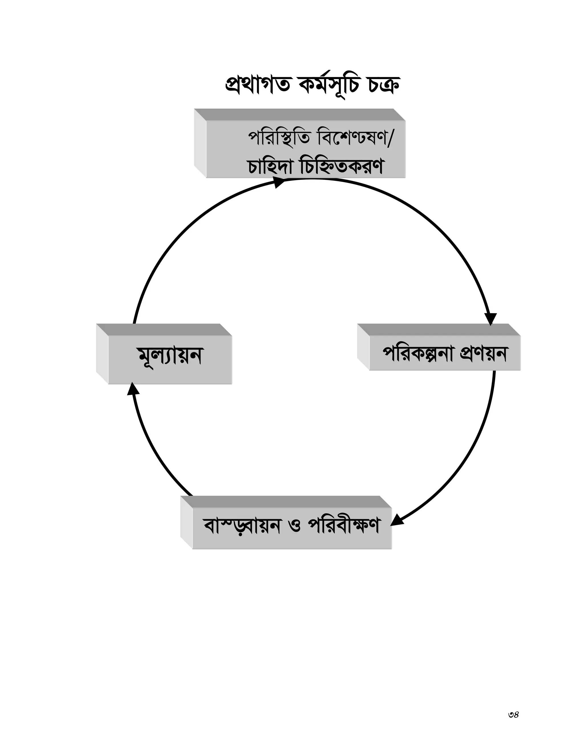 34
cÖ_vMZ Kg©m~wP Pμ
cwiw¯’wZ we‡k−lY/
Pvwn`v wPwýZKiY
g~j¨vqb cwiKíbv cÖYqb
ev¯—evqb I cwiex¶Y
 