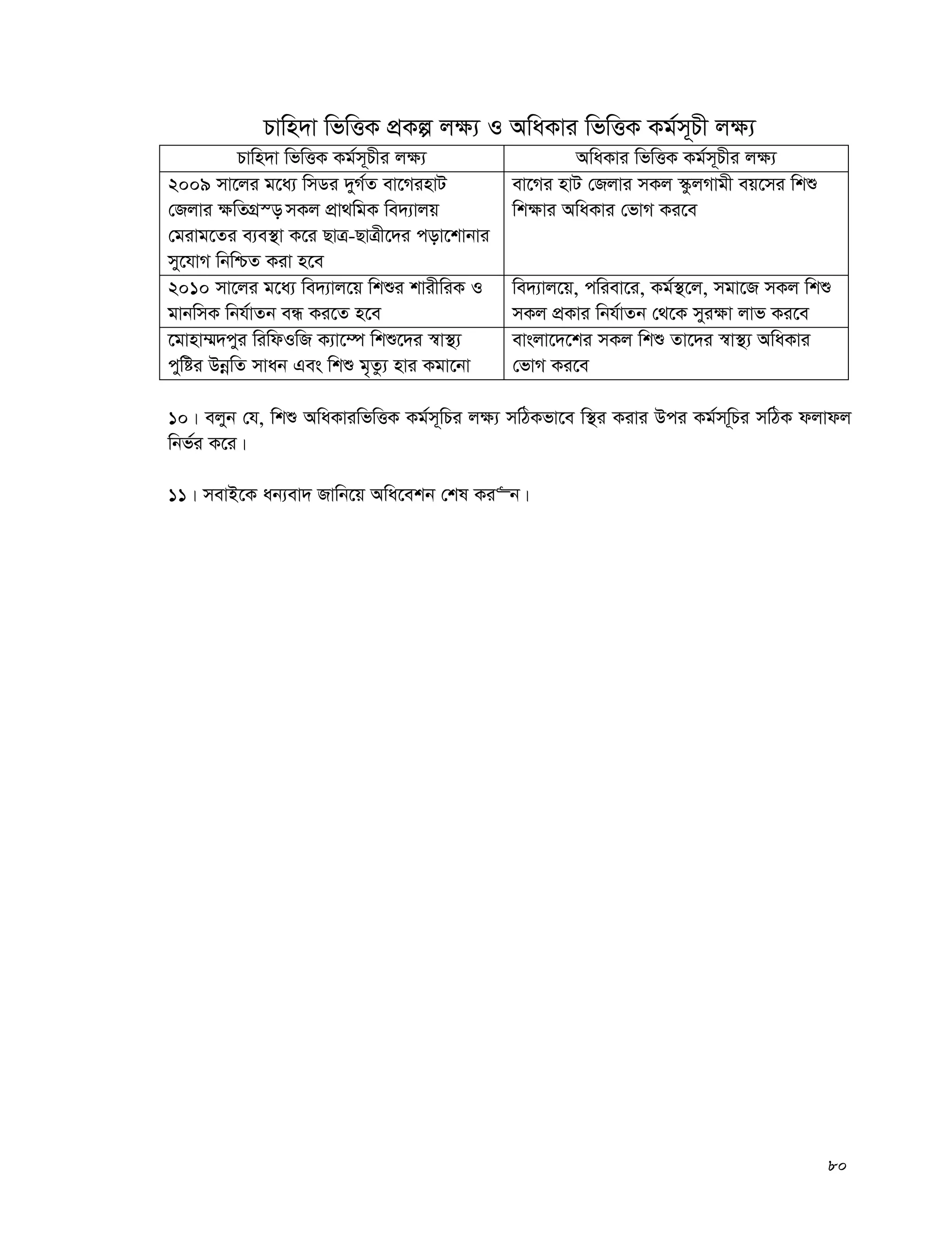 80
Pvwn`v wfwËK cÖKí j¶¨ I AwaKvi wfwËK Kg©m~Px j¶¨
Pvwn`v wfwËK Kg©m~Pxi j¶¨ AwaKvi wfwËK Kg©m~Pxi j¶¨
2009 mv‡ji g‡a¨ wmWi `yM©Z ev‡MinvU
†Rjvi ¶wZMÖ¯— mKj cÖv_wgK we`¨vjq
†givg‡Zi e¨e¯’v K‡i QvÎ-QvÎx‡`i cov‡kvbvi
my‡hvM wbwðZ Kiv n‡e
ev‡Mi nvU †Rjvi mKj ¯‹zjMvgx eq‡mi wkï
wk¶vi AwaKvi †fvM Ki‡e
2010 mv‡ji g‡a¨ we`¨vj‡q wkïi kvixwiK I
gvbwmK wbh©vZb eÜ Ki‡Z n‡e
we`¨vj‡q, cwiev‡i, Kg©¯’‡j, mgv‡R mKj wkï
mKj cÖKvi wbh©vZb †_‡K myi¶v jvf Ki‡e
‡gvnv¤§`cyi wiwdIwR K¨v‡¤ú wkï‡`i ¯^v¯’¨
cywói DbœwZ mvab Ges wkï g„Zz¨ nvi Kgv‡bv
evsjv‡`‡ki mKj wkï Zv‡`i ¯^v¯’¨ AwaKvi
†fvM Ki‡e
10| ejyb †h, wkï AwaKviwfwËK Kg©m~wPi j¶¨ mwVKfv‡e w¯’i Kivi Dci Kg©mw~Pi mwVK djvdj
wbf©i K‡i|
11| mevB‡K ab¨ev` Rvwb‡q Awa‡ekb †kl Ki“b|
 