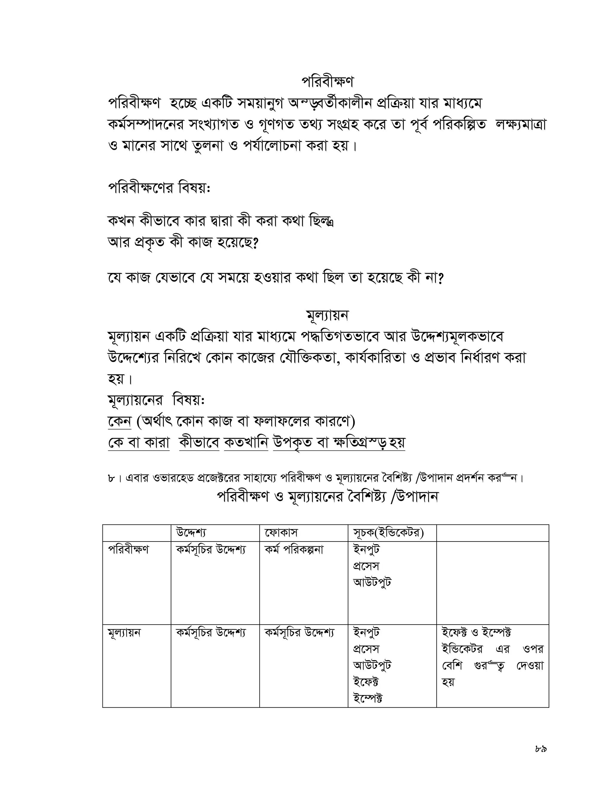 89
cwiex¶Y
cwiex¶Y n‡”Q GKwU mgqvbyM Aš—eZ©xKvjxb cÖwμqv hvi gva¨‡g
Kg©m¤úv`‡bi msL¨vMZ I M~YMZ Z_¨ msMÖn K‡i Zv c~e© cwiKwíZ j¶¨gvÎv
I gv‡bi mv‡_ Zzjbv I ch©v‡jvPbv Kiv nq|
cwiex¶‡Yi welq:
KLb Kxfv‡e Kvi Øviv Kx Kiv K_v wQj ¿
Avi cÖK…Z Kx KvR n‡q‡Q?
‡h KvR †hfv‡e †h mg‡q nIqvi K_v wQj Zv n‡q‡Q Kx bv?
g~j¨vqb
g~j¨vqb GKwU cÖwμqv hvi gva¨‡g c×wZMZfv‡e Avi D‡Ïk¨g~jKfv‡e
D‡Ï‡k¨i wbwi‡L †Kvb Kv‡Ri †hŠw³KZv, Kvh©KvwiZv I cÖfve wba©viY Kiv
nq|
g~~j¨vq‡bi welq:
‡Kb (A_©vr ‡Kvb KvR ev djvd‡ji Kvi‡Y)
†K ev Kviv Kxfv‡e KZLvwb DcK…Z ev ¶wZMÖ¯— nq
8| Gevi Ifvi‡nW cÖ‡R±‡ii mvnv‡h¨ cwiex¶Y I g~j¨vq‡bi ˆewkó¨ /Dcv`vb cÖ`k©b Ki“b|
cwiex¶Y I g~j¨vq‡bi ˆewkó¨ /Dcv`vb
D‡Ïk¨ ‡dvKvm m~PK(BwÛ‡KUi)
cwiex¶Y Kg©m~wPi D‡Ïk¨ Kg© cwiKíbv BbcyU
cÖ‡mm
AvDUcyU
g~j¨vqb Kg©m~wPi D‡Ïk¨ Kg©m~wPi D‡Ïk¨ BbcyU
cÖ‡mm
AvDUcyU
B‡d±
B‡¤ú±
B‡d± I B‡¤ú±
BwÛ‡KUi Gi Ici
†ewk ¸i“Z¡ †`Iqv
nq
 