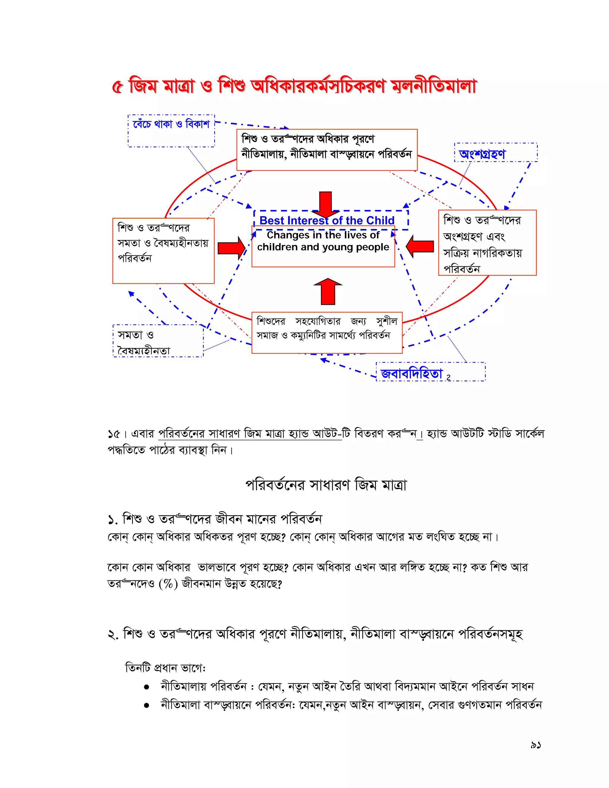 91
15| Gevi cwieZ©‡bi mvaviY wRg gvÎv n¨vÛ AvDU-wU weZiY Ki“b| n¨vÛ AvDUwU ÷vwW mv‡K©j
c×wZ‡Z cv‡Vi e¨ve¯’v wbb|
cwieZ©‡bi mvaviY wRg gvÎv
1. wkï I Zi“Y‡`i Rxeb gv‡bi cwieZ©b
†Kvb& †Kvb& AwaKvi AwaKZi c~iY n‡”Q? †Kvb& †Kvb& AwaKvi Av‡Mi gZ jswNZ n‡”Q bv|
‡Kvb †Kvb AwaKvi fvjfv‡e c~iY n‡”Q? †Kvb AwaKvi GLb Avi jw½Z n‡”Q bv? KZ wkï Avi
Zi“b‡`I (%) Rxebgvb DbœZ n‡q‡Q?
2. wkï I Zi“Y‡`i AwaKvi c~i‡Y bxwZgvjvq, bxwZgvjv ev¯—evq‡b cwieZ©bmg~n
wZbwU cÖavb fv‡M:
 bxwZgvjvq cwieZ©b : †hgb, bZzb AvBb ˆZwi Av_ev we`¨ggvb AvB‡b cwieZ©b mvab
 bxwZgvjv ev¯—evq‡b cwieZ©b: ‡hgb,bZzb AvBb ev¯—evqb, †mevi ¸YMZgvb cwieZ©b
2
55 wwRRgg ggvvÎÎvv II wwkkïï AAwwaaKKvviiKKgg©©mm~~wwPPKKiiYY gg~~jjbbxxwwZZggvvjjvv
Revew`wnZv
mgZv I
ˆelg¨nxbZv
‡eu‡P _vKv I weKvk
AskMÖnY
Best Interest of the Child
Changes in the lives of
children and young people
wkï I Zi“Y‡`i AwaKvi c~i‡Y
bxwZgvjvq, bxwZgvjv ev¯—evq‡b cwieZ©b
wkï I Zi“Y‡`i
mgZv I ˆelg¨nxbZvq
cwieZ©b
wkï‡`i mn‡hvwMZvi Rb¨ mykxj
mgvR I Kgy¨wbwUi mvg‡_©¨ cwieZ©b
wkï I Zi“Y‡`i
AskMÖnY Ges
mwμq bvMwiKZvq
cwieZ©b
 