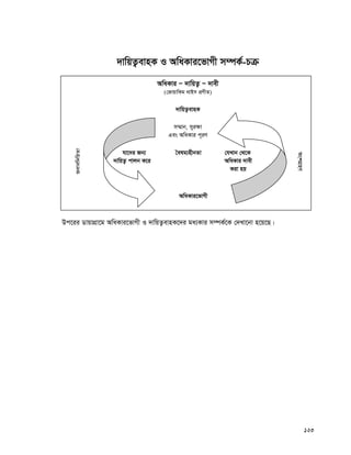 123
`vwqZ¡evnK I AwaKvi‡fvMx m¤úK©-Pμ
AwaKvi Ñ `vwqZ¡ Ñ `vex
(†RvqvwKg _vBm cÖYxZ)
`vwqZ¡evnK
m¤§vb, myi¶v
Ges AwaKvi c~iY
hv‡`i Rb¨ ˆelg¨nxbZv †hLvb †_‡K
`vwqZ¡ cvjb K‡i AwaKvi `vex
Kiv nq
AwaKvi‡fvMx
Dc‡ii WvqvMÖv‡g AwaKvi‡fvMx I `vwqZ¡evnK‡`i ga¨Kvi m¤úK©‡K †`Lv‡bv n‡q‡Q|
Revew`wnZv
AskMÖnY
 