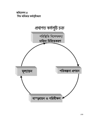 129
Awa‡ekb 5
wkï AwaKvi Kg©m~PxKiY
cÖ_vMZ Kg©m~wP Pμ
cwiw¯’wZ we‡k−lY/
Pvwn`v wPwýZKiY
g~j¨vqb cwiKíbv cÖYqb
ev¯—evqb I cwiex¶Y
 