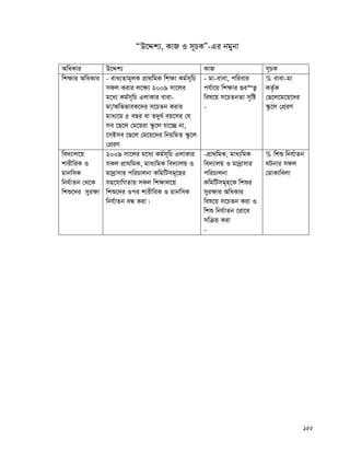 152
ÒD‡Ïk¨, KvR I m~PKÓ-Gi bgybv
AwaKvi D‡Ïk¨ KvR m~PK
wk¶vi AwaKvi - eva¨Zvg~jK cÖv_wgK wk¶v Kg©m~wP
mdj Kivi j‡¶¨ 2009 mv‡ji
g‡a¨ Kg©m~wP GjvKvi evev-
gv/AwffveK‡`i m‡PZb Kivi
gva¨‡g 5 eQi ev Z`ya© eq‡mi †h
me ‡Q‡j †g‡qiv ¯‹z‡j hv‡”Q bv,
‡mBme ‡Q‡j †g‡q‡`i wbqwgZ ¯‹z‡j
†cÖiY
- gv-evev, cwievi
ch©v‡q wk¶vi ¸i“Z¡
wel‡q m‡PZbZv m„wó
-
% evev-gv
KZ©…K
†Q‡j‡g‡q‡`i
¯‹z‡j †cÖiY
we`¨vj‡q
kvixwiK I
gvbwmK
wbh©vZb †_‡K
wkï‡`i myi¶v
2009 mv‡ji g‡a¨ Kg©m~wP GjvKvi
mKj cÖv_wgK, gva¨wgK we`¨vjq I
gv`ªvmvi cwiPvjbv KwgwUmg~‡ni
mn‡hvwMZvq mKj wk¶vj‡q
wkï‡`i Ici kvixwiK I gvbwmK
wbh©vZb eÜ Kiv|
-cÖv_wgK, gva¨wgK
we`¨vjq I gv`ªvmvi
cwiPvjbv
KwgwUmg~n‡K wkïi
myi¶vi AwaKvi
wel‡q m‡PZb Kiv I
wkï wbh©vZb ‡iv‡a
mwμq Kiv
-
% wkï wbh©vZb
NUbvi mdj
†gvKvwejv
 