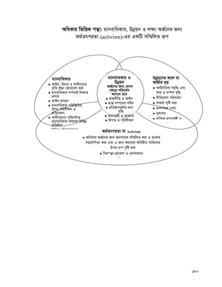 180
AwaKvi wfwËK cš’v: gvbevwaKvi, Dbœqb I j¶¨ AR©‡bi Rb¨
Kg©ZrciZv (activism)-Gi GKwU mw¤§wjZ iƒc
gvbevwaKvi
 AvBb, wePvi I ¯^vaxbZvi
cÖwZ kª×v †Rviv‡jv Kiv
 gvbevwaKvi m¤ú‡K© wk¶vi
cÖmvi
 AvBb cÖYqb
 gvbevwaKvi cwiw¯’wZi
Dci cwiex¶Y I
cÖwZ‡e`b
 ¯^vaxbfv‡e cwiPvwjZ
gvbevwaKvi welqK wewfbœ
cÖwZôvb
 wewfb cwZKvigjK e¨e¯v
Dbœq‡bi d‡j hv
AwR©Z nq
 A_©‰bwZK mg„w× Ges
Avq I m¤ú` e„w×
 bxwZgvjv cwieZ©b
 mvg_©¨ m„wó Kiv
 gvbm¤§Z †mev
 mykvmb
 e¨w³K g‡bvf½x I
Kg©ZrciZv ev Activism
 AwaKvi AR©‡bi Rb¨ RbMY‡K mw¤§wjZ Kiv I Zv‡`i
mn‡hvwMZv Kiv Ges G Rb¨ ¶gZvq AwawôZ e¨w³‡`i
Dci Pvc m„wó Kiv
 wbiš—b cÖPviYv I †`b`ievi
w
gvbevwaKvi I
Dbœqb
AR©‡bi Rb¨ †hme
†¶‡Î cwieZ©b
Avb‡Z n‡e
 ivRbxwZ I AvBb
 cÖvß m¤ú‡`i eÈb
 cÖwZôvb¸wji gvb
e„w×
 g‡bvf½x I e¨envi
 DcvË I cwiex¶Y
 