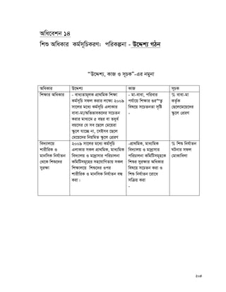204
Awa‡ekb 14
wkï AwaKvi Kg©m~wPKiY: cwiKíbv - D‡Ïk¨ MVb
ÒD‡Ïk¨, KvR I m~PKÓ-Gi bgybv
AwaKvi D‡Ïk¨ KvR m~PK
wk¶vi AwaKvi - eva¨Zvg~jK cÖv_wgK wk¶v
Kg©m~wP mdj Kivi j‡¶¨ 2009
mv‡ji g‡a¨ Kg©m~wP GjvKvi
evev-gv/AwffveK‡`i m‡PZb
Kivi gva¨‡g 5 eQi ev Z`ya©
eq‡mi †h me ‡Q‡j †g‡qiv
¯‹z‡j hv‡”Q bv, ‡mBme ‡Q‡j
†g‡q‡`i wbqwgZ ¯‹z‡j †cÖiY
- gv-evev, cwievi
ch©v‡q wk¶vi ¸i“Z¡
wel‡q m‡PZbZv m„wó
-
% evev-gv
KZ©…K
†Q‡j‡g‡q‡`i
¯‹z‡j †cÖiY
we`¨vj‡q
kvixwiK I
gvbwmK wbh©vZb
†_‡K wkï‡`i
myi¶v
2009 mv‡ji g‡a¨ Kg©m~wP
GjvKvi mKj cÖv_wgK, gva¨wgK
we`¨vjq I gv`ªvmvi cwiPvjbv
KwgwUmg~‡ni mn‡hvwMZvq mKj
wk¶vj‡q wkï‡`i Ici
kvixwiK I gvbwmK wbh©vZb eÜ
Kiv|
-cÖv_wgK, gva¨wgK
we`¨vjq I gv`ªvmvi
cwiPvjbv KwgwUmg~n‡K
wkïi myi¶vi AwaKvi
wel‡q m‡PZb Kiv I
wkï wbh©vZb ‡iv‡a
mwμq Kiv
-
% wkï wbh©vZb
NUbvi mdj
†gvKvwejv
 