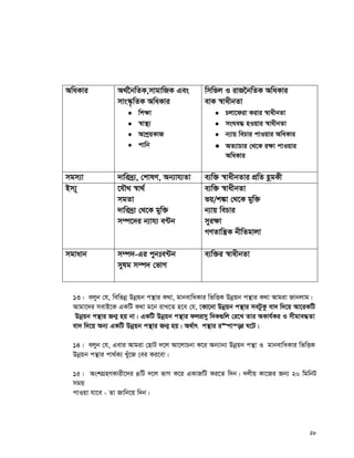 28
AwaKvi A_©‰bwZK,mvgvwRK Ges
mvs¯‹…wZK AwaKvi
 wk¶v
 ¯^v¯’¨
 AvkªqKvR
 cvwb
wmwfj I ivR‰bwZK AwaKvi
evK ¯^vaxbZv
 Pjv‡div Kivi ¯^vaxbZv
 msNe× nIqvi ¯^vaxbZv
 b¨vq wePvi cvIqvi AwaKvi
 AZ¨vPvi †_‡K i¶v cvIqvi
AwaKvi
mgm¨v `vwi`ª¨, †kvlY, Ab¨vh¨Zv e¨w³ ¯^vaxbZvi cÖwZ nzgKx
Bm¨~ ‡hŠ_ ¯^v_©
mgZv
`vwi`ª¨ †_‡K gyw³
m¤ú‡`i b¨vh¨ e›Ub
e¨w³ ¯^vaxbZv
fq/k¼v †_‡K gyw³
b¨vq wePvi
myi¶v
MYZvwš¿K bxwZgvjv
mgvavb m¤ú`-Gi cybte›Ub
mylg m¤ú` †fvM
e¨w³i ¯^vaxbZv
13| ejyb †h, wewfbœ Dbœqb cš’vi K_v, gvbevwaKvi wfwËK Dbœqb cš’vi K_v Avgiv Rvbjvg|
Avgv‡`i mevB‡K GKwU K_v g‡b ivL‡Z n‡e †h, ‡Kv‡bv Dbœqb cš’vi meUzKz ev` w`‡q Av‡iKwU
Dbœqb cš’vi Rb¥ nq bv| GKwU Dbœqb cš’vi djcÖmy w`K¸wj †i‡L Zvi AKvh©Ki I mxgve×Zv
ev` w`‡q Ab¨ GKwU Dbœqb cš’vi Rb¥ nq| A_©vr cš’vi i“cvš—i N‡U|
14| ejyb †h, Gevi Avgiv †QvU `‡j Av‡jvPbv K‡i Ab¨vb¨ Dbœqb cš’v I gvbevwaKvi wfwËK
Dbœqb cš’vi cv_©K¨ Luy‡R †ei Ki‡ev|
15| AskMÖnYKvix‡`i 4wU `‡j fvM K‡i GKvRwU Ki‡Z w`b| `jxq Kv‡Ri Rb¨ 20 wgwbU
mgq
cvIqv hv‡e - Zv Rvwb‡q w`b|
 