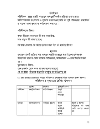 89
cwiex¶Y
cwiex¶Y n‡”Q GKwU mgqvbyM Aš—eZ©xKvjxb cÖwμqv hvi gva¨‡g
Kg©m¤úv`‡bi msL¨vMZ I M~YMZ Z_¨ msMÖn K‡i Zv c~e© cwiKwíZ j¶¨gvÎv
I gv‡bi mv‡_ Zzjbv I ch©v‡jvPbv Kiv nq|
cwiex¶‡Yi welq:
KLb Kxfv‡e Kvi Øviv Kx Kiv K_v wQj ¿
Avi cÖK…Z Kx KvR n‡q‡Q?
‡h KvR †hfv‡e †h mg‡q nIqvi K_v wQj Zv n‡q‡Q Kx bv?
g~j¨vqb
g~j¨vqb GKwU cÖwμqv hvi gva¨‡g c×wZMZfv‡e Avi D‡Ïk¨g~jKfv‡e
D‡Ï‡k¨i wbwi‡L †Kvb Kv‡Ri †hŠw³KZv, Kvh©KvwiZv I cÖfve wba©viY Kiv
nq|
g~~j¨vq‡bi welq:
‡Kb (A_©vr ‡Kvb KvR ev djvd‡ji Kvi‡Y)
†K ev Kviv Kxfv‡e KZLvwb DcK…Z ev ¶wZMÖ¯— nq
8| Gevi Ifvi‡nW cÖ‡R±‡ii mvnv‡h¨ cwiex¶Y I g~j¨vq‡bi ˆewkó¨ /Dcv`vb cÖ`k©b Ki“b|
cwiex¶Y I g~j¨vq‡bi ˆewkó¨ /Dcv`vb
D‡Ïk¨ ‡dvKvm m~PK(BwÛ‡KUi)
cwiex¶Y Kg©m~wPi D‡Ïk¨ Kg© cwiKíbv BbcyU
cÖ‡mm
AvDUcyU
g~j¨vqb Kg©m~wPi D‡Ïk¨ Kg©m~wPi D‡Ïk¨ BbcyU
cÖ‡mm
AvDUcyU
B‡d±
B‡¤ú±
B‡d± I B‡¤ú±
BwÛ‡KUi Gi Ici
†ewk ¸i“Z¡ †`Iqv
nq
 