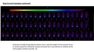 Ring Current Examples continued:
Collection of High Energy Neutral Atoms over a specific length of time (several hours
or several days).This should be viewed vertically, but it was altered so visibility of the
entire graph could be possible. [3]
 