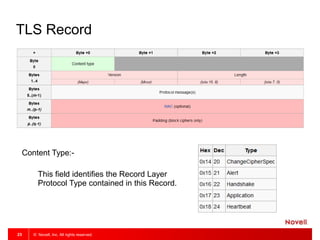 © Novell, Inc. All rights reserved.23
TLS Record
Content Type:-
This field identifies the Record Layer
Protocol Type contained in this Record.
 