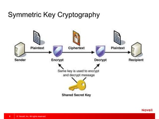 © Novell, Inc. All rights reserved.4
Symmetric Key Cryptography
 