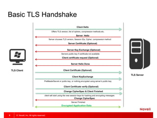 © Novell, Inc. All rights reserved.8
Basic TLS Handshake
TLS Client
TLS Server
Client Hello
Offers TLS version, list of ciphers, compression methods etc.
Server Hello
Server chooses TLS version, Session IDs, Cipher, compression method
Server Certificate (Optional)
Server Key Exchange (Optional)
Servers public key if certificate not available
Client certificate request (Optional)
Server Hello Done
Client Certificate (Optional)
Client KeyExchange
PreMasterSecret or public key, or nothing encrypted using server’s public key
Client Certificate verify (Optional)
client will start using the new session keys for hashing and encrypting messages
Change CipherSpec
Server Finished
Encrypted Application Data
Change CipherSpec & Client Finished
 