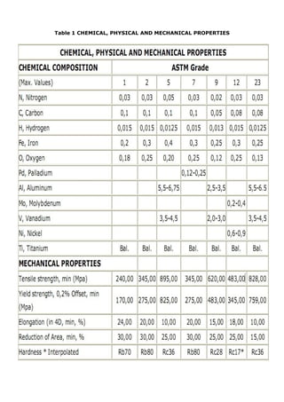 Table 1 CHEMICAL, PHYSICAL AND MECHANICAL PROPERTIES
 
