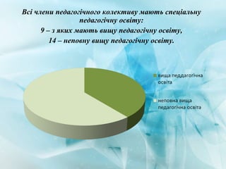 Всі члени педагогічного колективу мають спеціальну
педагогічну освіту:
9 – з яких мають вищу педагогічну освіту,
14 – неповну вищу педагогічну освіту.
 
