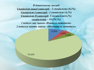 В дошкільному закладі
Спеціаліст вищої категорії – 2 спеціаліста (8,3%)
Спеціаліст І категорії - 1 спеціаліст (4,2%)
Спеціаліст ІІ категорії- 1 спеціаліст(4,2%)
спеціалістів – 19 (79,1%)
1 педагог має звання «Вчитель методист»
2 педагога мають звання «Вихователь методист»
 