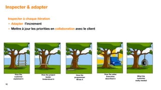 10
Inspecter & adapter
Inspecter à chaque itération
▪ Adapter l’increment
▪ Mettre à jour les priorities en collaboration avec le client
How the
customer
explained it
How the project
leader
Understood it
How the
programmer
Wrote it
How the sales
Executive
described it
What the
customer
really needed
 