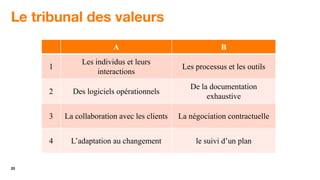 23
Le tribunal des valeurs
A B
1
Les individus et leurs
interactions
Les processus et les outils
2 Des logiciels opérationnels
De la documentation
exhaustive
3 La collaboration avec les clients La négociation contractuelle
4 L’adaptation au changement le suivi d’un plan
 