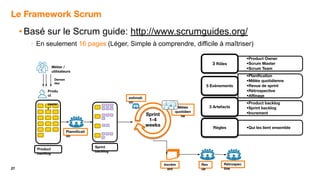 27
Mêlée
quotidien
ne
Le Framework Scrum
Product
backlog
Produ
ct
owne
r
Sprint
backlog
Deman
des
Sprint
1-4
weeks
Incrém
ent
Rev
ue
Planniﬁcati
on
Rétrospec
tive
estimati
on
Métier /
utilisateurs
• Basé sur le Scrum guide: http://www.scrumguides.org/
• En seulement 16 pages (Léger, Simple à comprendre, difficile à maîtriser)
•Product Owner
•Scrum Master
•Scrum Team
3 Rôles
•Planiﬁcation
•Mêlée quotidienne
•Revue de sprint
•Rétrospective
•Aﬃnage
5 Evènements
•Product backlog
•Sprint backlog
•Increment
3 Artefacts
•Qui les lient ensembleRègles
 