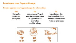 Principe japonais pour l’apprentissage des arts martiaux
Les étapes pour l’apprentissage
Shu
Suivre les
pratiques
enseignées
Ha
Comprendre l’esprit
derrière ses pratiques
et apprendre de
nouvelles
améliorations
Ri
Se détacher des
pratiques initiales et
inventer de nouvelles
règles et pratiques
 
