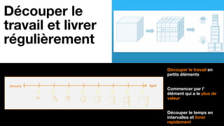 5
Découper le travail en
petits éléments
Commencer par l’
élément qui a le plus de
valeur
Découper le temps en
intervalles et livrer
rapidement
Découper le
travail et livrer
régulièrement
 