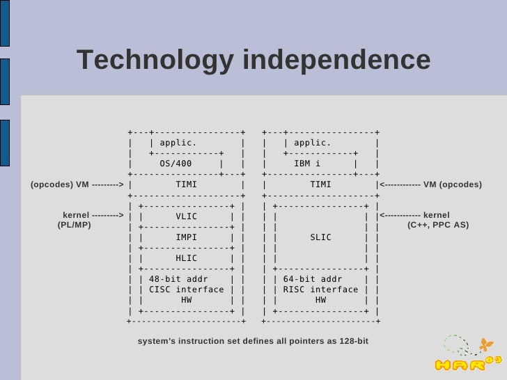 Introduction to the IBM AS/400