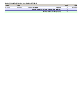 Market History for 81 Linden Ave, Malden, MA 02148
MLS # Date DOM Price
71527267 5/16/2013 Listed for $475,000 Bill Butler 1 $475,000
Market History for RE/MAX Leading Edge (AN0157) 1
Market History for this property 1
 