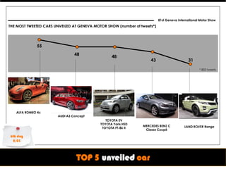 81st Geneva International Motor Show
THE MOST TWEETED CARS UNVEILED AT GENEVA MOTOR SHOW (number of tweets*)




             55
                                48
                                                  48
                                                                    43                      31

                                                                                                   * 833 tweets




   ALFA ROMEO 4c
                       AUDI A3 Concept
                                               TOYOTA EV
                                            TOYOTA Yaris HSD
                                                                MERCEDES BENZ C           LAND ROVER Range
                                             TOYOTA FT-86 II
                                                                 Classe Coupé

6th day
 8/03



                                 TOP 5 unveiled car
 