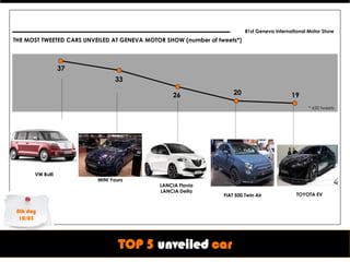 81st Geneva International Motor Show
THE MOST TWEETED CARS UNVEILED AT GENEVA MOTOR SHOW (number of tweets*)



                 37
                                 33

                                                  26                 20                     19
                                                                                                   * 620 tweets




      VW Bulli
                          MINI Yours
                                             LANCIA Flavia
                                             LANCIA Delta
                                                                 FIAT 500 Twin Air            TOYOTA EV


8th day
 10/03



                                  TOP 5 unveiled car
 
