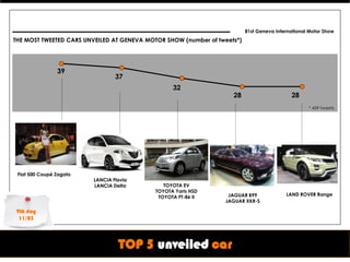 81st Geneva International Motor Show
THE MOST TWEETED CARS UNVEILED AT GENEVA MOTOR SHOW (number of tweets*)




                39
                                 37
                                                  32
                                                                    28                      28
                                                                                                   * 459 tweets




 Fiat 500 Coupé Zagato
                         LANCIA Flavia
                         LANCIA Delta          TOYOTA EV
                                            TOYOTA Yaris HSD
                                                                  JAGUAR B99              LAND ROVER Range
                                             TOYOTA FT-86 II
                                                                 JAGUAR XKR-S

9th day
 11/03



                                  TOP 5 unveiled car
 