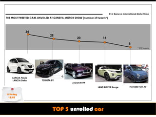 81st Geneva International Motor Show
THE MOST TWEETED CARS UNVEILED AT GENEVA MOTOR SHOW (number of tweets*)




               34
                               25
                                                 20                18
                                                                                           8
                                                                                                    * 212 tweets




    LANCIA Flavia
    LANCIA Delta         TOYOTA EV
                                              JAGUAR B99

                                                                LAND ROVER Range            FIAT 500 Twin Air


11th day
 13/03



                                 TOP 5 unveiled car
 