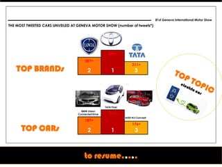 81st Geneva International Motor Show
THE MOST TWEETED CARS UNVEILED AT GENEVA MOTOR SHOW (number of tweets*)




                                      294+            294+
                                                                      294+
                                      287+
                                                                      211+
   TOP BRANDs                            2               1             3




                                                    TATA Pixel
                                    BMW Vision
                                  Connected Drive      211+
                                                                 AUDI A3 Concept
                                      187+
                                                                      176+
      TOP CARs                           2               1              3



                                      to resume.....
 