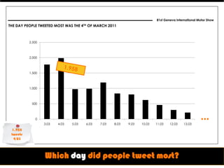 81st Geneva International Motor Show
THE DAY PEOPLE TWEETED MOST WAS THE 4TH OF MARCH 2011



          2.500



          2.000



          1.500



          1.000



           500



             0                                                                                        ...
                  3.03   4.03   5.03   6.03   7.03   8.03   9.03   10.03   11.03   12.03    13.03
 1.958
 tweets
  4/03



                  Which day did people tweet most?
 