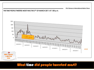 81st Geneva International Motor Show
THE TIME PEOPLE TWEETED MOST WAS THE 3TH OF MARCH 2011 AT 1:00 p.m.




        250

        200

         150

         100

          50

              0
                            0:00
                           4:00
                           8:00
                         12:00
                         16:00
                        20:00
                         0:00
                         4:00
                        8:00
                       12:00
                      16:00
                      20:00
                       0:00
                      4:00
                      8:00
                    12:00
                    16:00
                   20:00
                    0:00
                    4:00
                   8:00
                  12:00
                                                                16:00
                                                                        20:00
                                                                                0:00
                                                                                       4:00
                                                                                              8:00
                                                                                                     12:00
                                                                                                             16:00
                  03/03/2011




                                                                                                                     20:00
                                                                                                                             0:00
                                                                                                                                    4:00
                                                                                                                                           8:00
                                                                                                                                                  12:00
                               04/03/2011




                                                                                                                                                          16:00
                                                                                                                                                                  20:00
                                                                                                                                                                          0:00
                                                                                                                                                                                 4:00
                                                                                                                                                                                        8:00
                                            05/03/2011




                                                                                                                                                                                               12:00
                                                                                                                                                                                                       16:00
                                                                                                                                                                                                               20:00
                                                         06/03/2011
                                                                                         07/03/2011
                                                                                                                                      08/03/2011                                                                       ...
                                                                                                                                                                                    09/03/2011


200+ tweets
 1:00 P.M
   4/03



                   What time did people tweeted most?
 