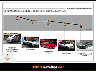 81st Geneva International Motor Show
THE MOST TWEETED CARS UNVEILED AT GENEVA MOTOR SHOW (number of tweets*)




                53
                                49
                                                  37
                                                                    34
                                                                                            30
                                                                                                   * 976 tweets




      TOYOTA EV
   TOYOTA Yaris HSD      SAAB Phoenix
    TOYOTA FT-86 II                          AUDI A3 Sedan
                                               Concept
                                                                  LANCIA Delta           PORSCHE Panamera S
                                                                                               Hybrid
3th day
 5/03



                                 TOP 5 unveiled car
 