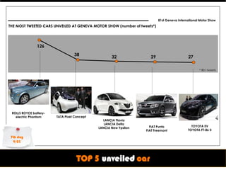 81st Geneva International Motor Show
THE MOST TWEETED CARS UNVEILED AT GENEVA MOTOR SHOW (number of tweets*)




         ...