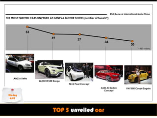 81st Geneva International Motor Show
THE MOST TWEETED CARS UNVEILED AT GENEVA MOTOR SHOW (number of tweets*)




         ...