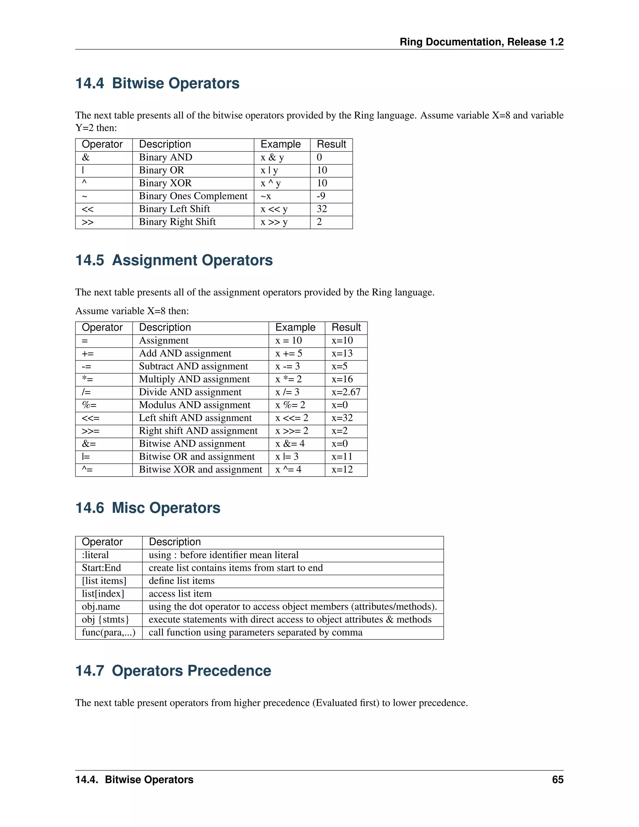 Ring Documentation, Release 1.2
14.4 Bitwise Operators
The next table presents all of the bitwise operators provided by the Ring language. Assume variable X=8 and variable
Y=2 then:
Operator Description Example Result
& Binary AND x & y 0
| Binary OR x | y 10
^ Binary XOR x ^ y 10
~ Binary Ones Complement ~x -9
<< Binary Left Shift x << y 32
>> Binary Right Shift x >> y 2
14.5 Assignment Operators
The next table presents all of the assignment operators provided by the Ring language.
Assume variable X=8 then:
Operator Description Example Result
= Assignment x = 10 x=10
+= Add AND assignment x += 5 x=13
-= Subtract AND assignment x -= 3 x=5
*= Multiply AND assignment x *= 2 x=16
/= Divide AND assignment x /= 3 x=2.67
%= Modulus AND assignment x %= 2 x=0
<<= Left shift AND assignment x <<= 2 x=32
>>= Right shift AND assignment x >>= 2 x=2
&= Bitwise AND assignment x &= 4 x=0
|= Bitwise OR and assignment x |= 3 x=11
^= Bitwise XOR and assignment x ^= 4 x=12
14.6 Misc Operators
Operator Description
:literal using : before identiﬁer mean literal
Start:End create list contains items from start to end
[list items] deﬁne list items
list[index] access list item
obj.name using the dot operator to access object members (attributes/methods).
obj {stmts} execute statements with direct access to object attributes & methods
func(para,...) call function using parameters separated by comma
14.7 Operators Precedence
The next table present operators from higher precedence (Evaluated ﬁrst) to lower precedence.
14.4. Bitwise Operators 65
 