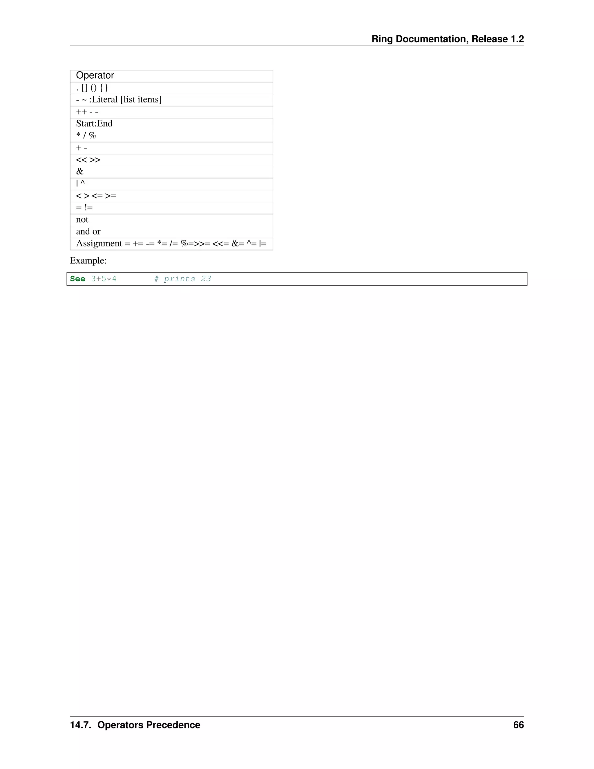 Ring Documentation, Release 1.2
Operator
. [] () {}
- ~ :Literal [list items]
++ - -
Start:End
* / %
+ -
<< >>
&
| ^
< > <= >=
= !=
not
and or
Assignment = += -= *= /= %=>>= <<= &= ^= |=
Example:
See 3+5*4 # prints 23
14.7. Operators Precedence 66
 