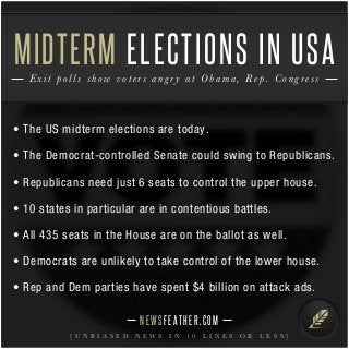 MIDTERM ELECTIONS IN USA 
E x i t p o l l s sho w v o t e r s a n g r y a t O bama, R e p . C o n g r e s s 
• The US midterm elections are today. 
• The Democrat-controlled Senate could swing to Republicans. 
• Republicans need just 6 seats to control the upper house. 
• 10 states in particular are in contentious battles. 
• All 435 seats in the House are on the ballot as well. 
• Democrats are unlikely to take control of the lower house. 
• Rep and Dem parties have spent $4 billion on attack ads. 
N E WS F E AT H E R . C O M 
[ U N B I A S E D N E W S I N 1 0 L I N E S O R L E S S ] 
