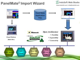 www.InduSoft.com | info@InduSoft.com
Panel Mate
Application
Files
Closed Platform
(Black Box)
Open Architecture
 Flexibility
 Expansibility
 Connectivity
Over 150
Drivers
TCP/IP
OPC Server
Gateway
ADO
OPC
Client
Web
(HTML &
XML)
PanelMate© Import Wizard
 