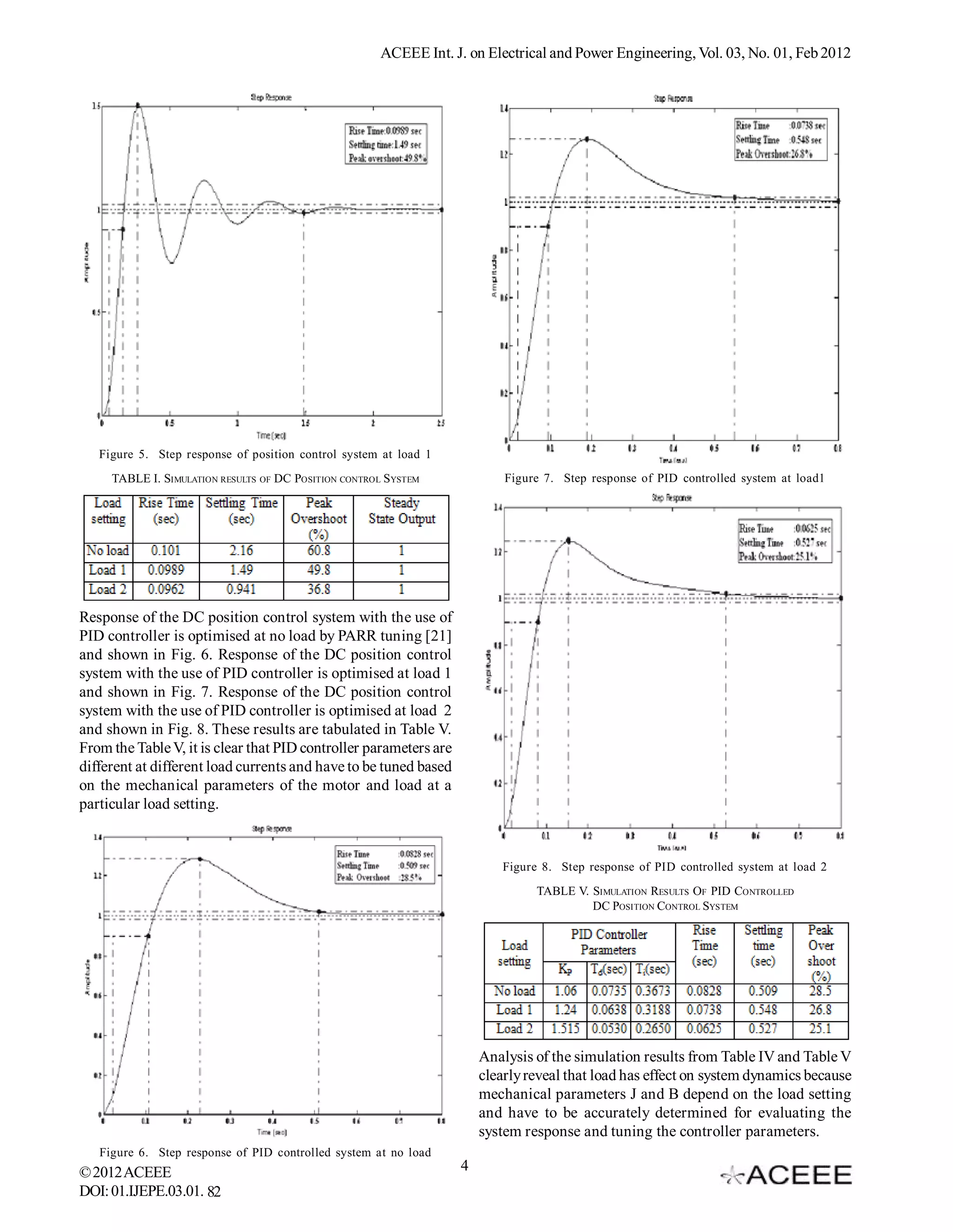 ACEEE Int. J. on Electrical and Power Engineering, Vol. 03, No. 01, Feb 2012




   Figure 5. Step response of position control system at load 1
     TABLE I. SIMULATION RESULTS OF DC POSITION CONTROL SYSTEM             Figure 7. Step response of PID controlled system at load1




Response of the DC position control system with the use of
PID controller is optimised at no load by PARR tuning [21]
and shown in Fig. 6. Response of the DC position control
system with the use of PID controller is optimised at load 1
and shown in Fig. 7. Response of the DC position control
system with the use of PID controller is optimised at load 2
and shown in Fig. 8. These results are tabulated in Table V.
From the Table V, it is clear that PID controller parameters are
different at different load currents and have to be tuned based
on the mechanical parameters of the motor and load at a
particular load setting.


                                                                          Figure 8. Step response of PID controlled system at load 2
                                                                                TABLE V. SIMULATION RESULTS OF PID CONTROLLED
                                                                                         DC POSITION CONTROL SYSTEM




                                                                       Analysis of the simulation results from Table IV and Table V
                                                                       clearly reveal that load has effect on system dynamics because
                                                                       mechanical parameters J and B depend on the load setting
                                                                       and have to be accurately determined for evaluating the
                                                                       system response and tuning the controller parameters.
   Figure 6. Step response of PID controlled system at no load
© 2012 ACEEE                                                       4
DOI: 01.IJEPE.03.01. 82
 